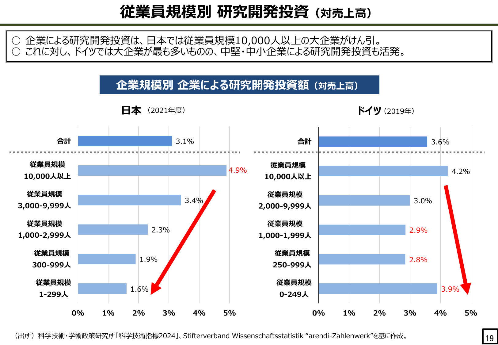 従業員規模別 研究開発投資（対売上高）