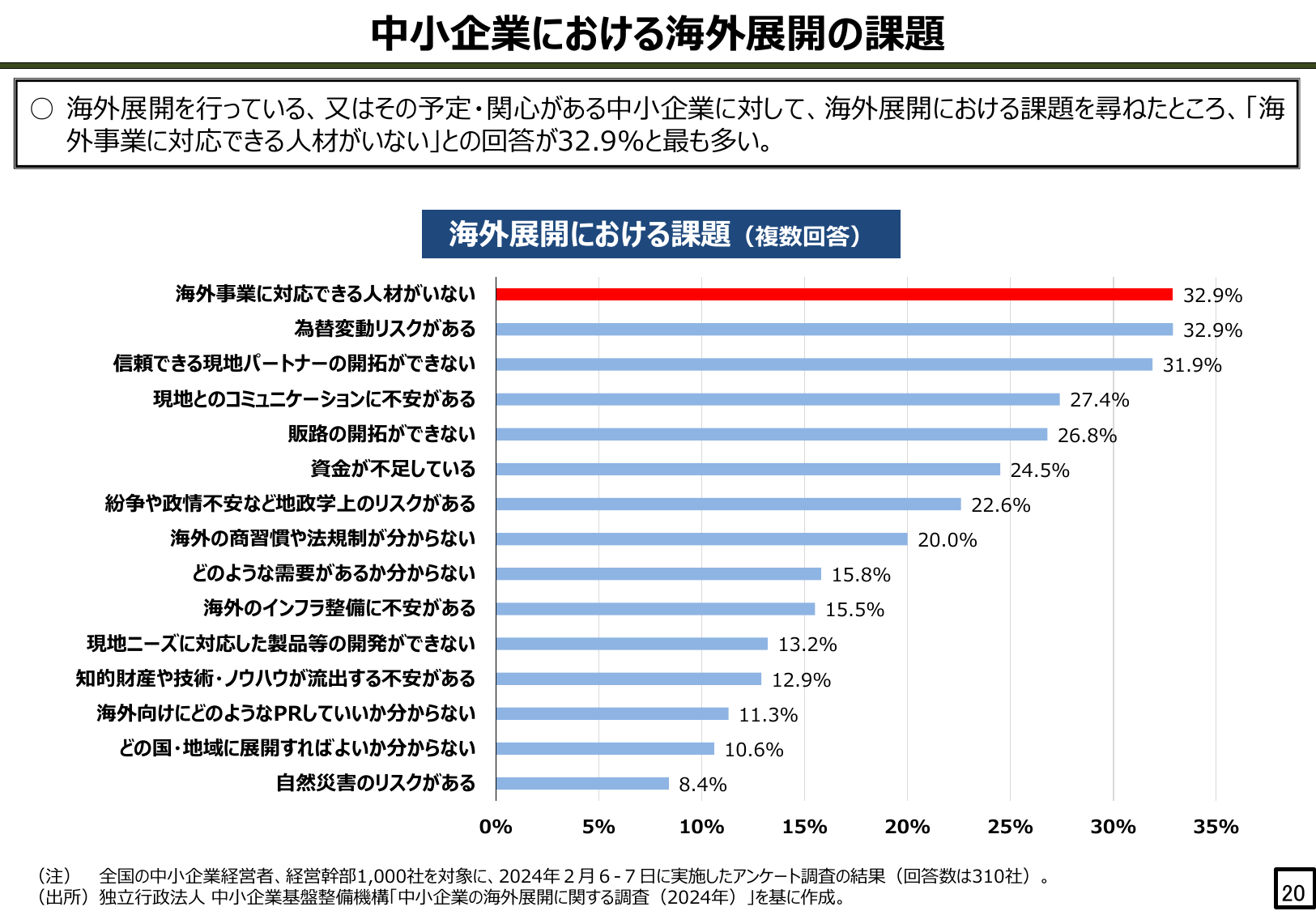 中小企業における海外展開の課題