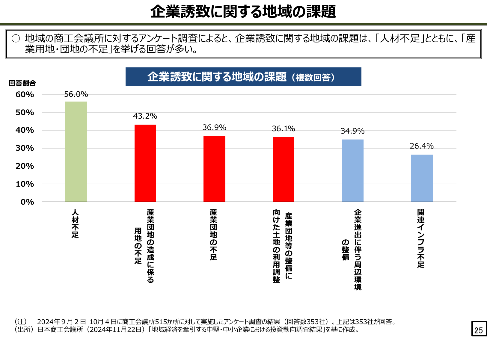 企業誘致に関する地域の課題