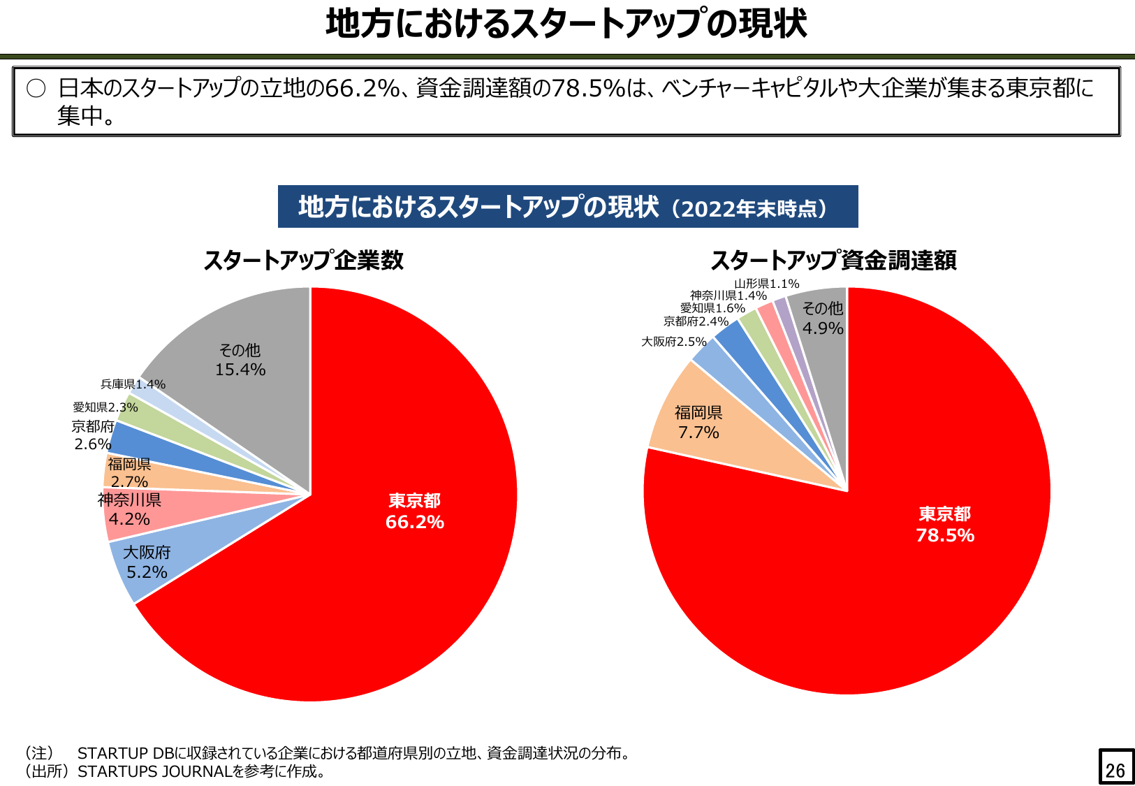 地方におけるスタートアップの現状