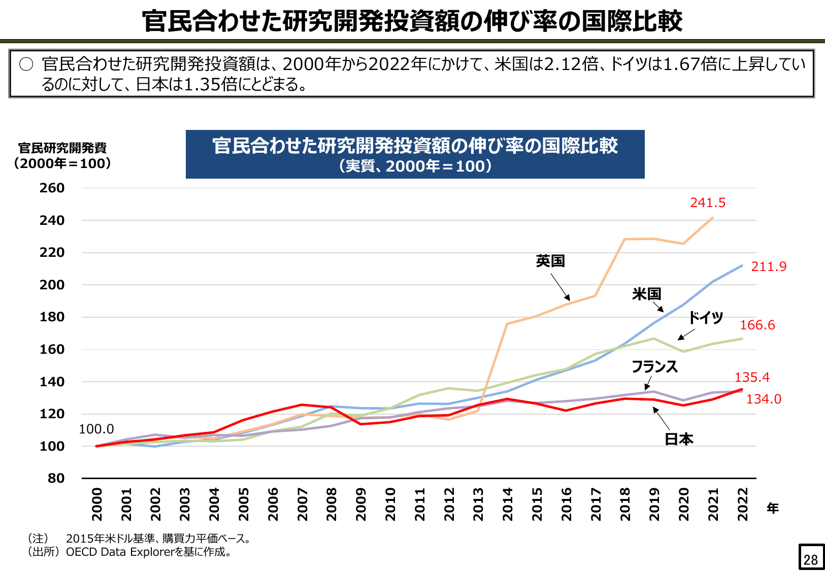 官民合わせた研究開発投資額の伸び率の国際比較