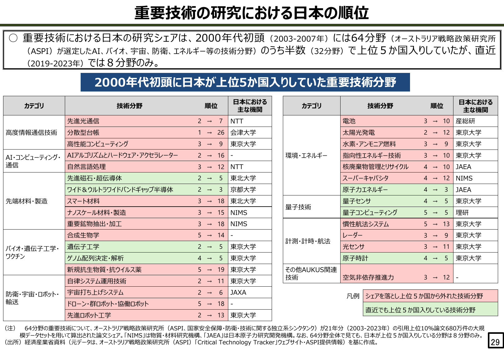 重要技術の研究における日本の順位
