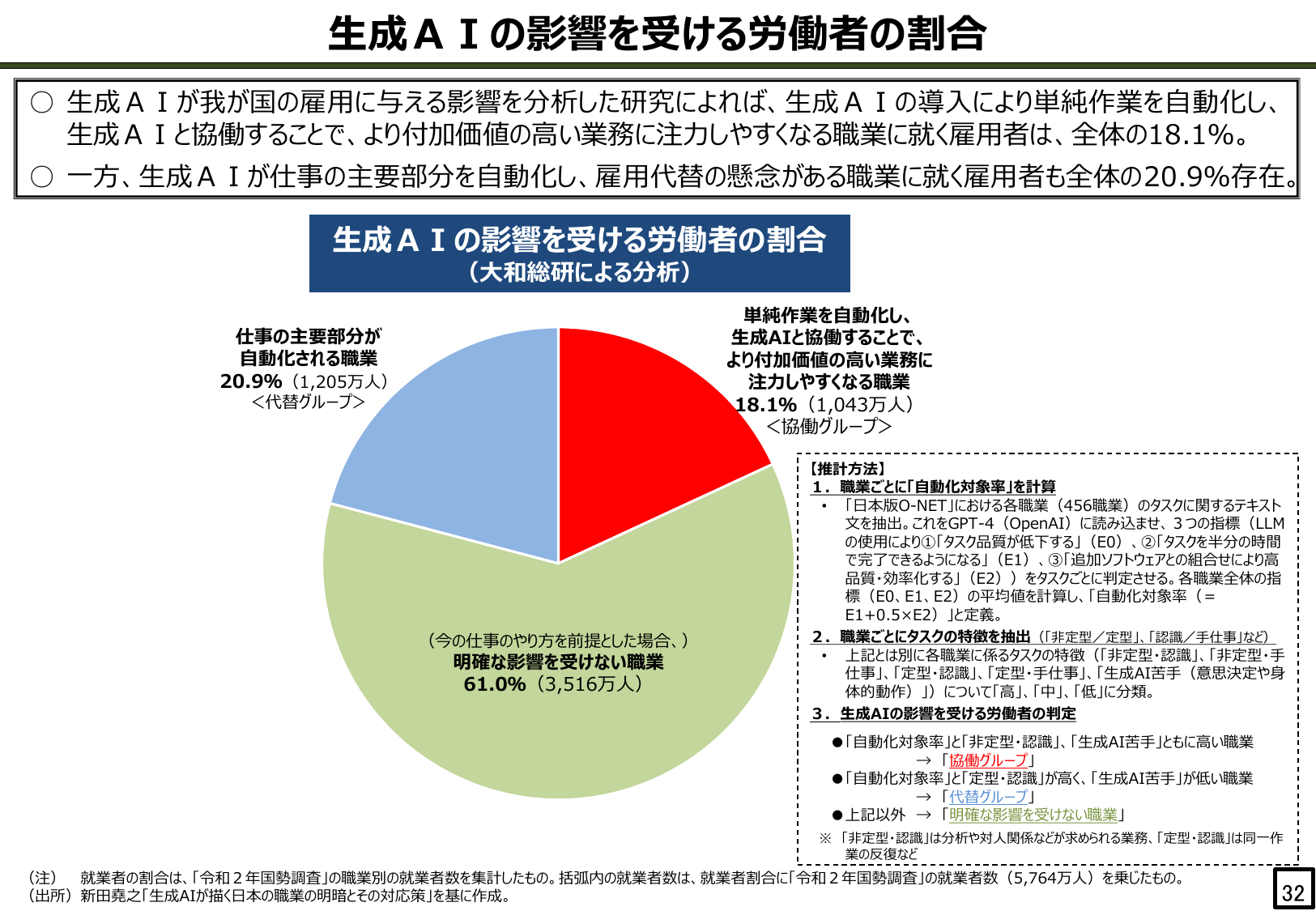 生成AIの影響を受ける労働者の割合