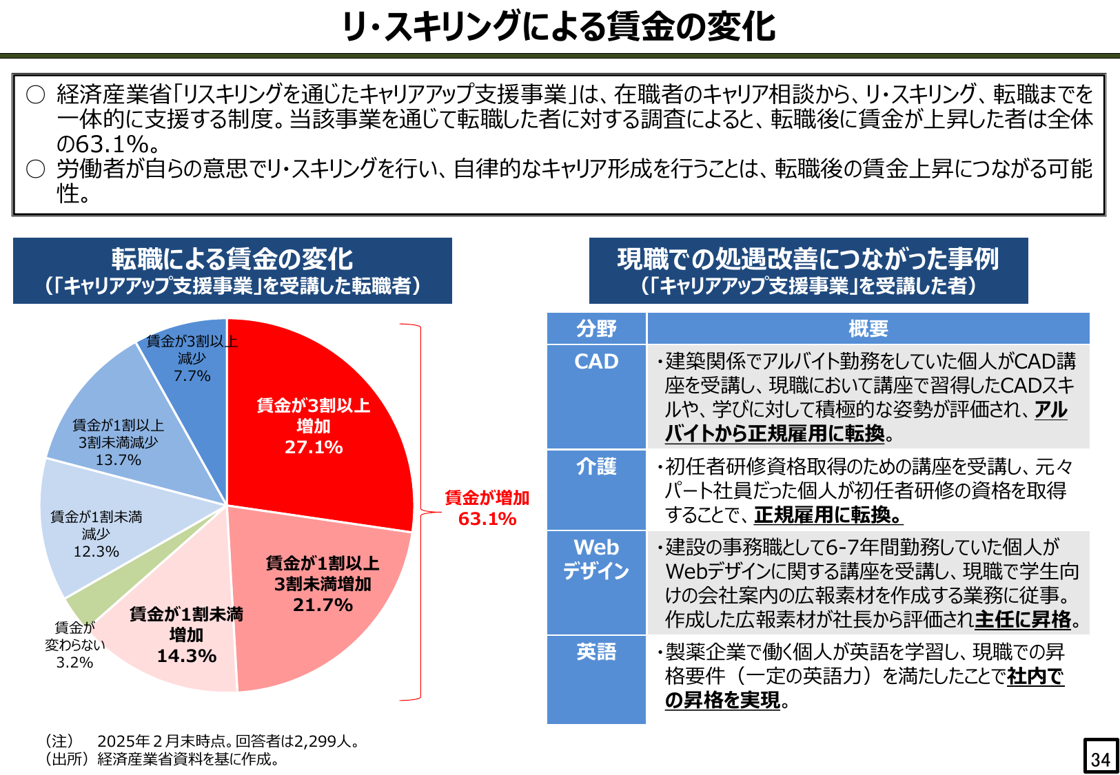 リ・スキリングによる賃金の変化