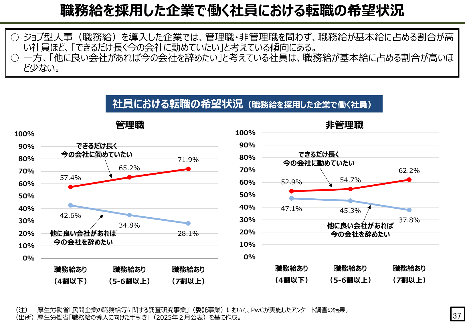 職務給を採用した企業で働く社員における転職の希望状況
