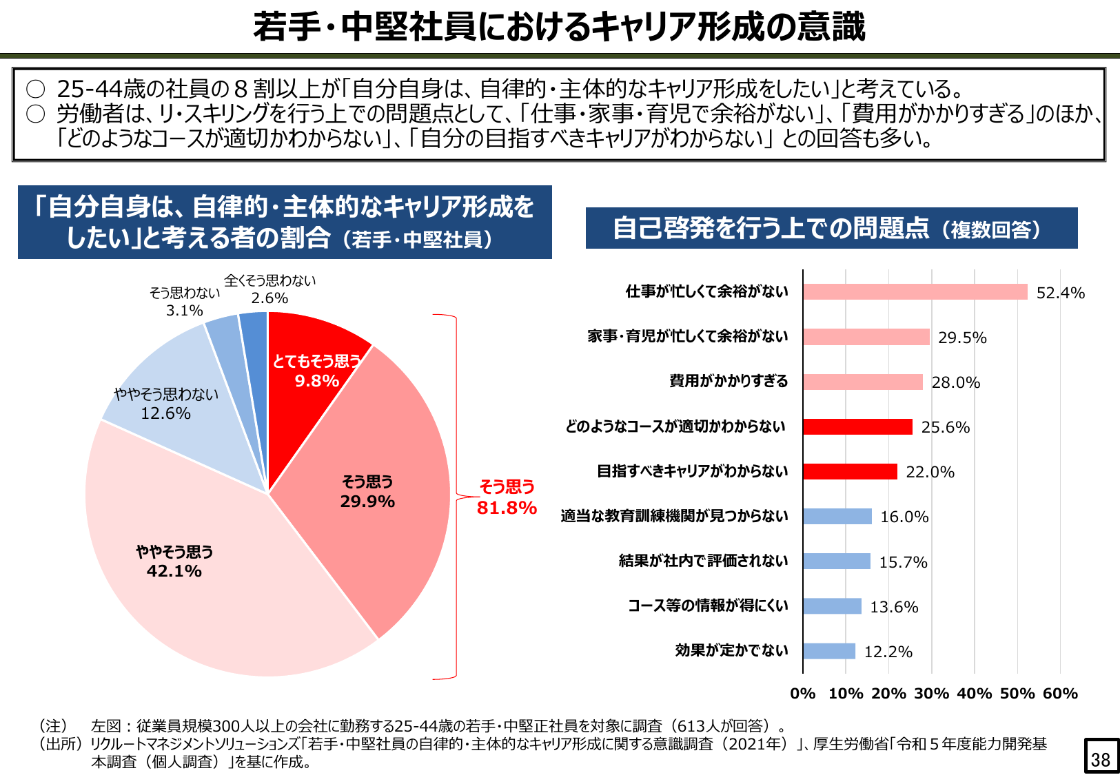 若手・中堅社員におけるキャリア形成の意識