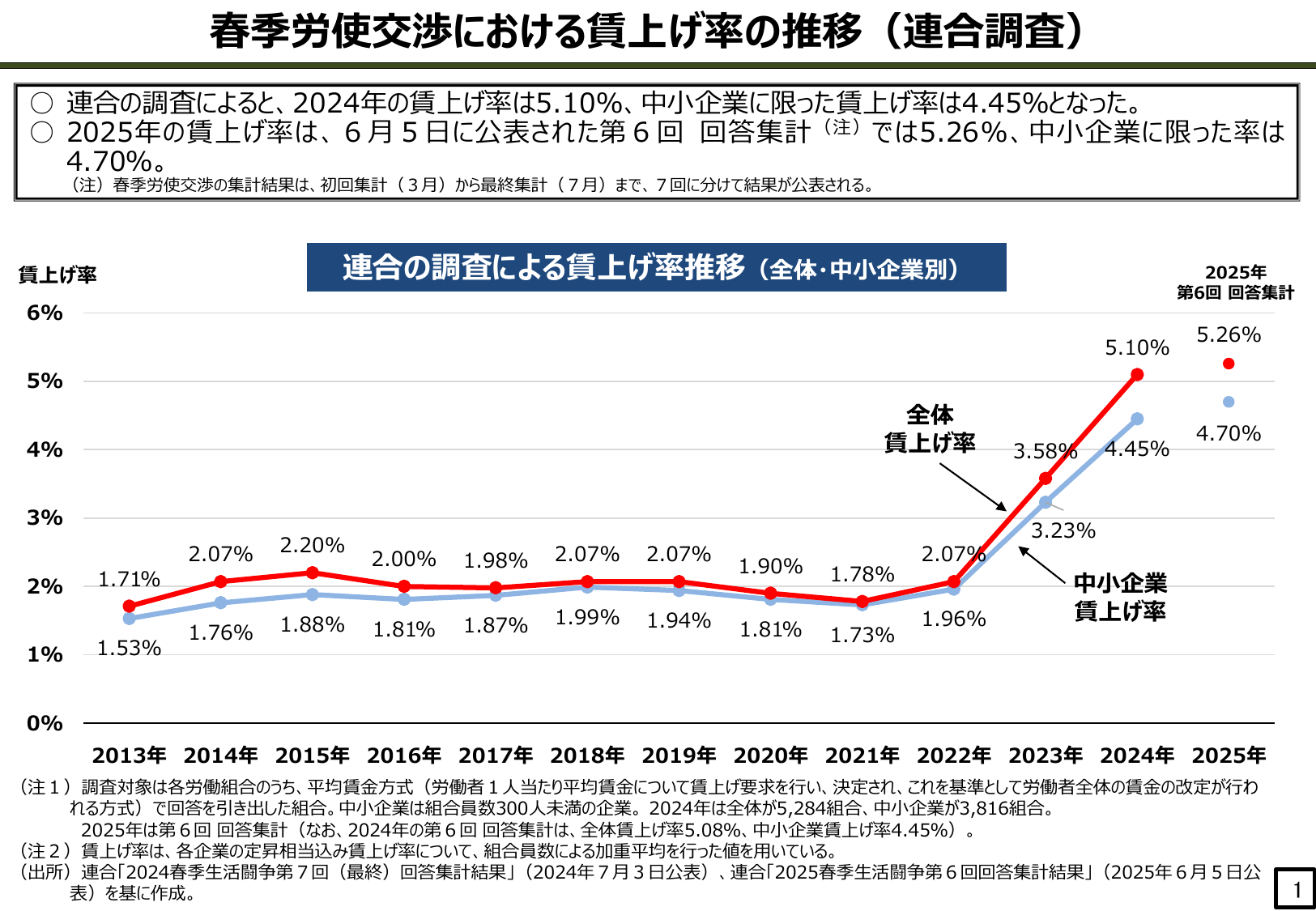 新しい資本主義 実行計画 2025年改訂版
