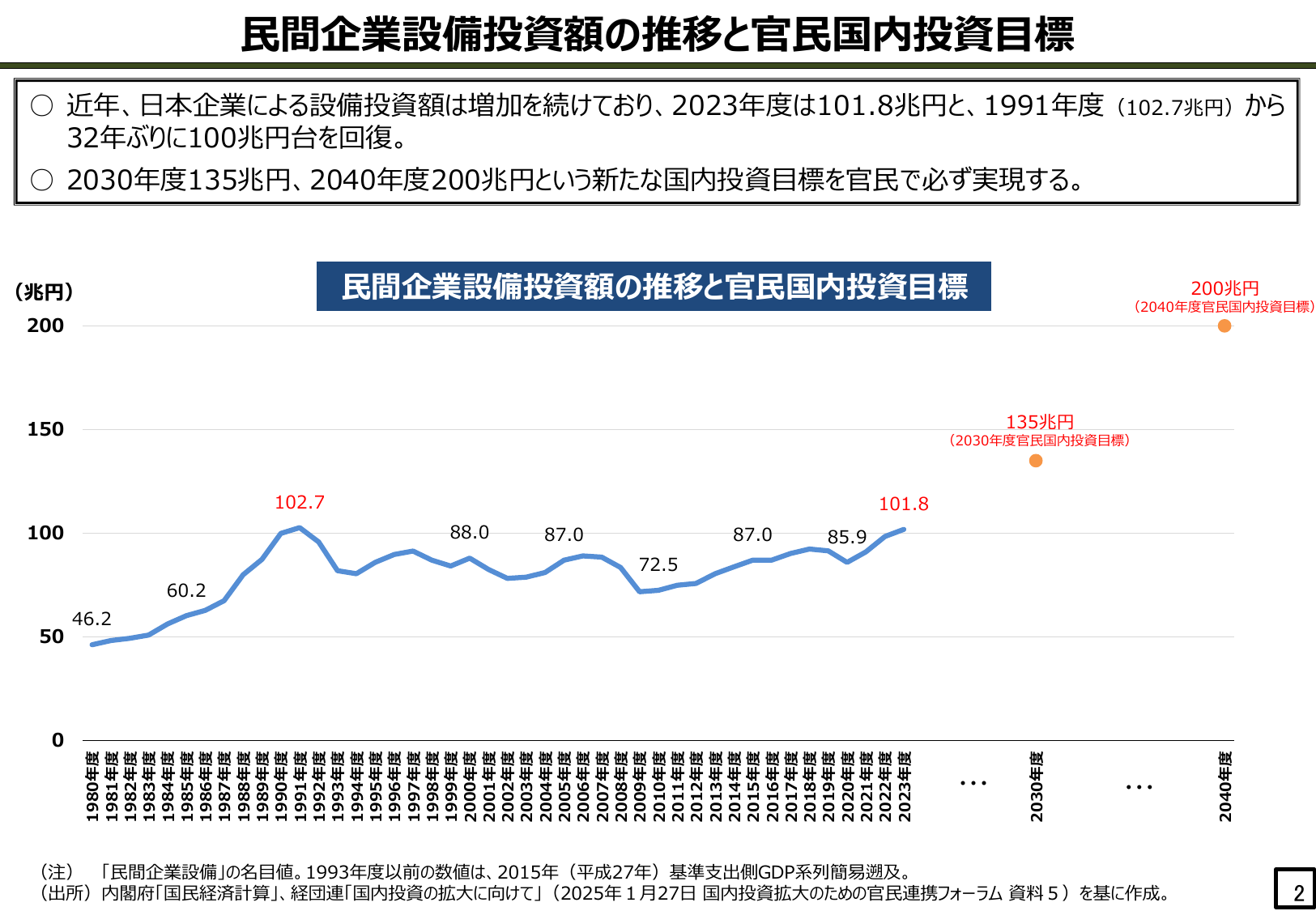 民間企業設備投資額の推移と官民国内投資目標