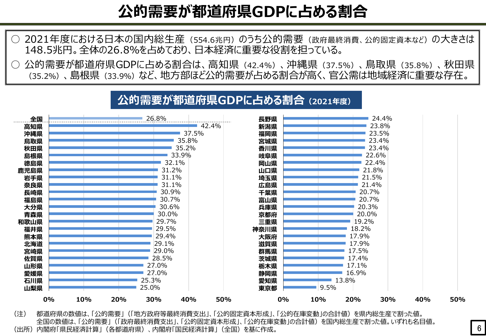 公的需要が都道府県GDPに占める割合