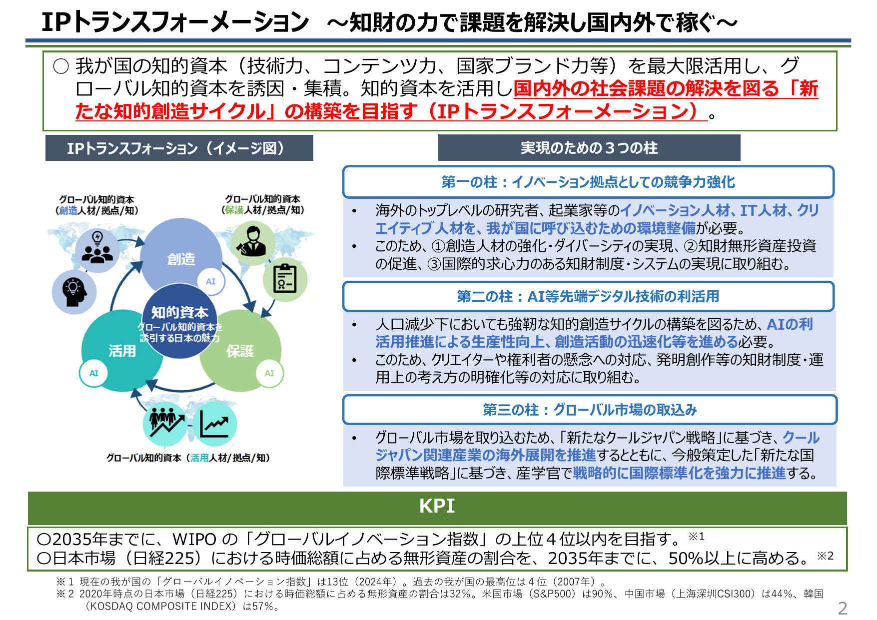 2035年無形資産比率50%へ