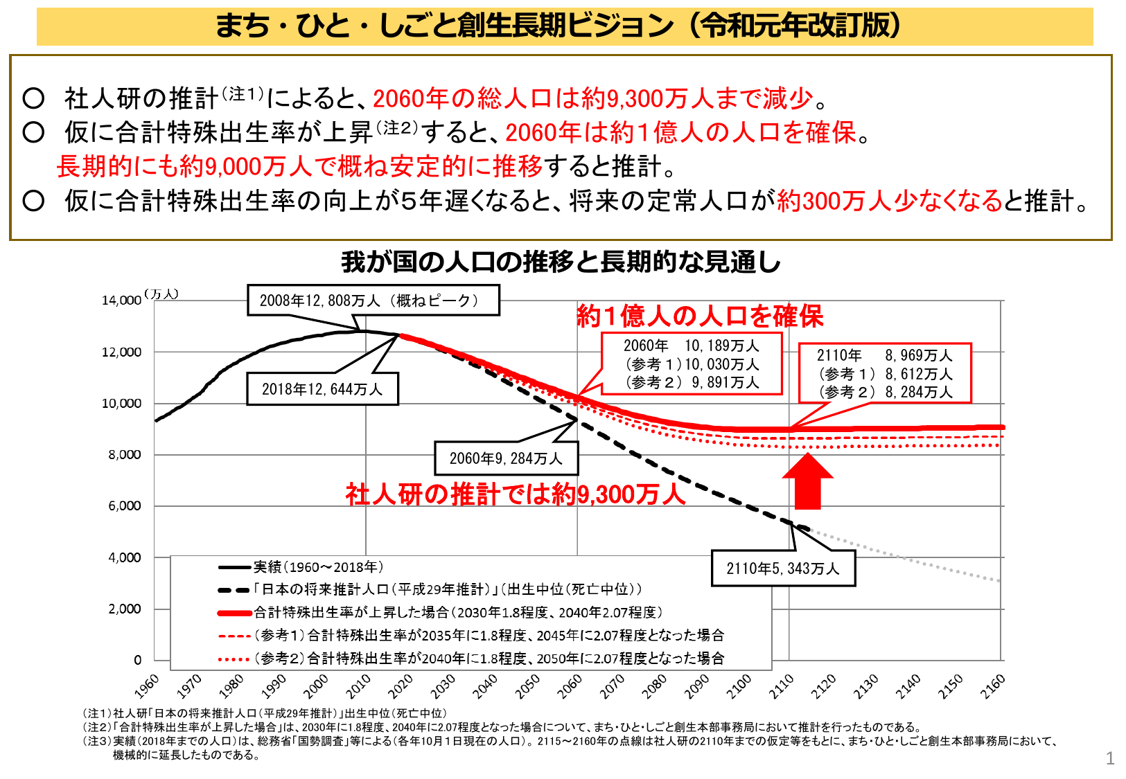 出生率向上5年遅れで300万人減