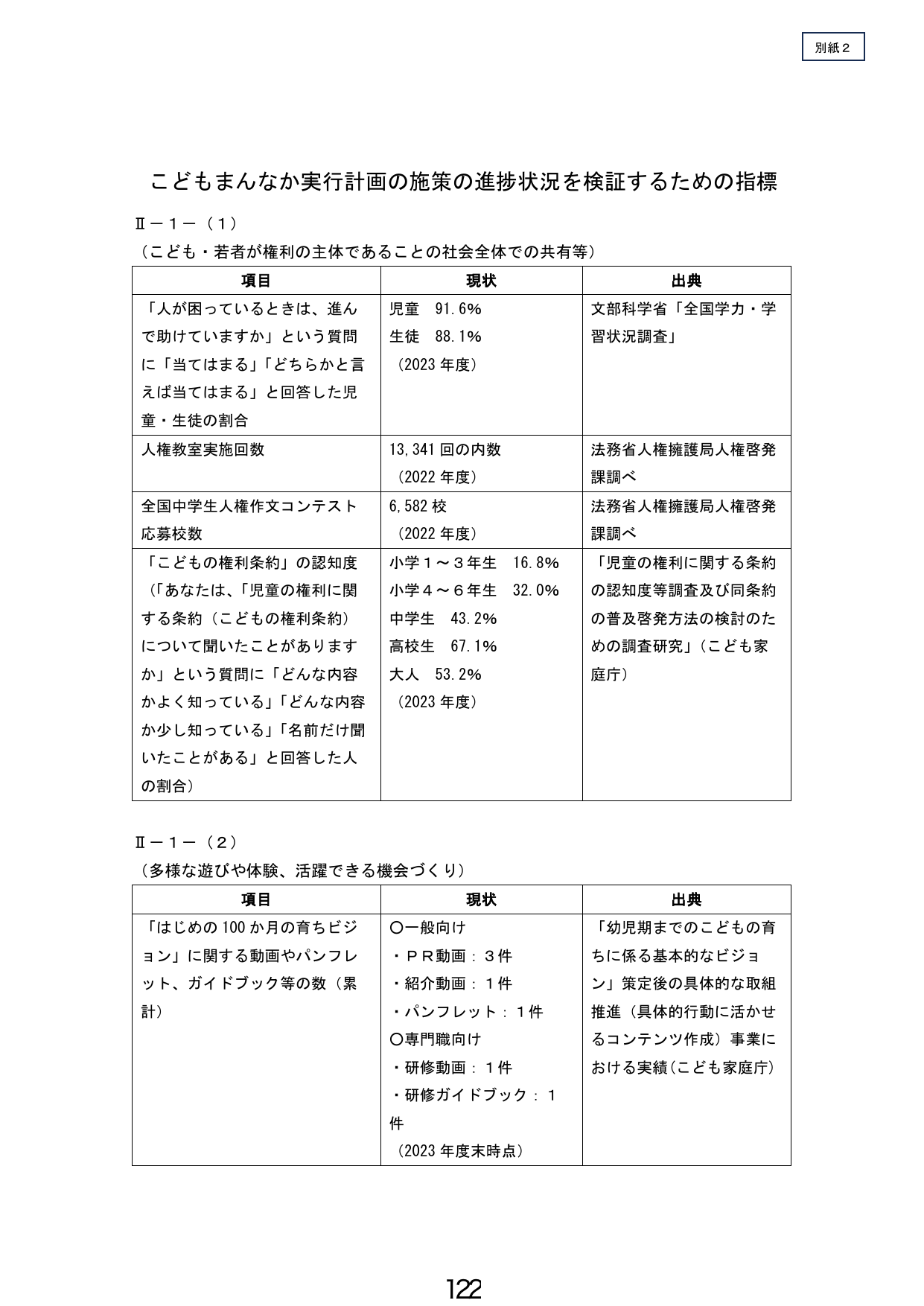 こどもまんなか実行計画の施策の進捗状況を検証するための指標