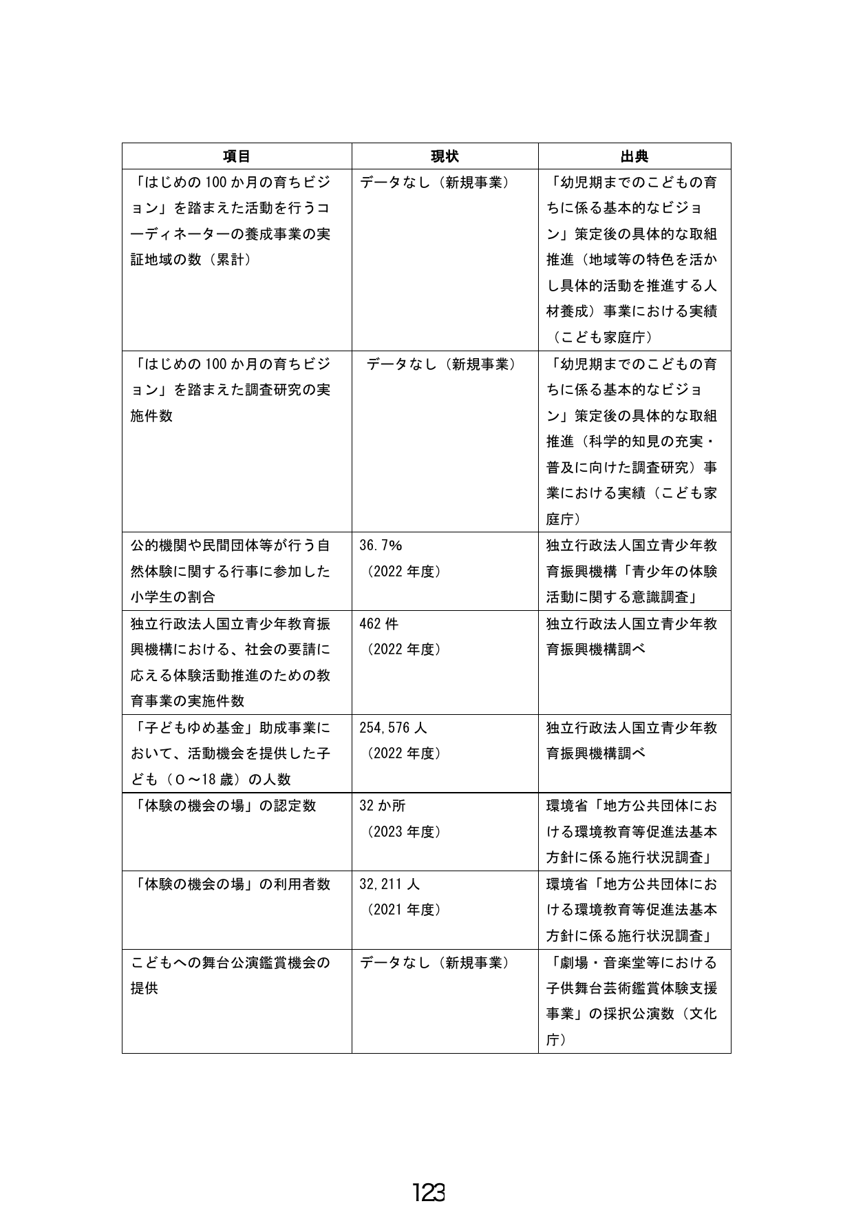 項目・現状・出典一覧表