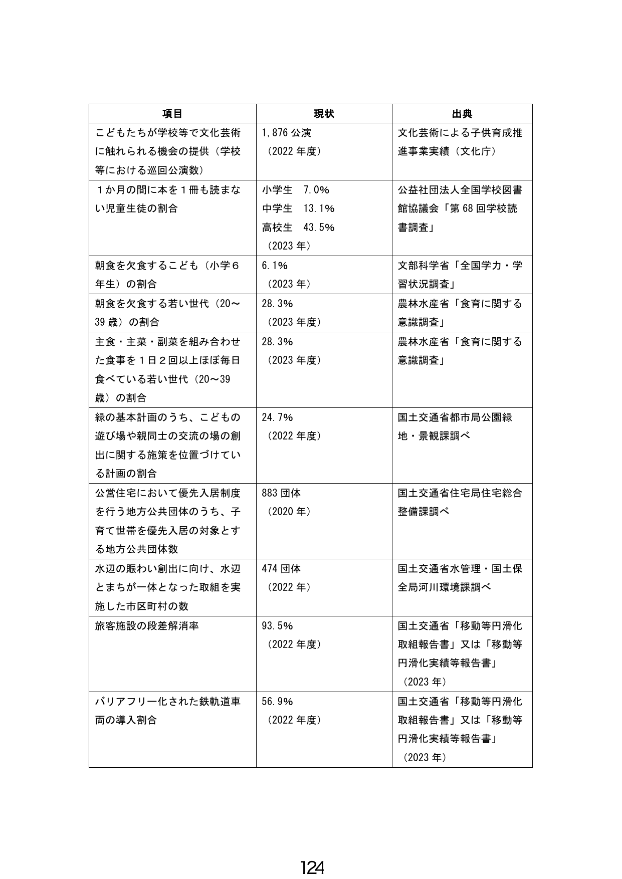 現状指標一覧