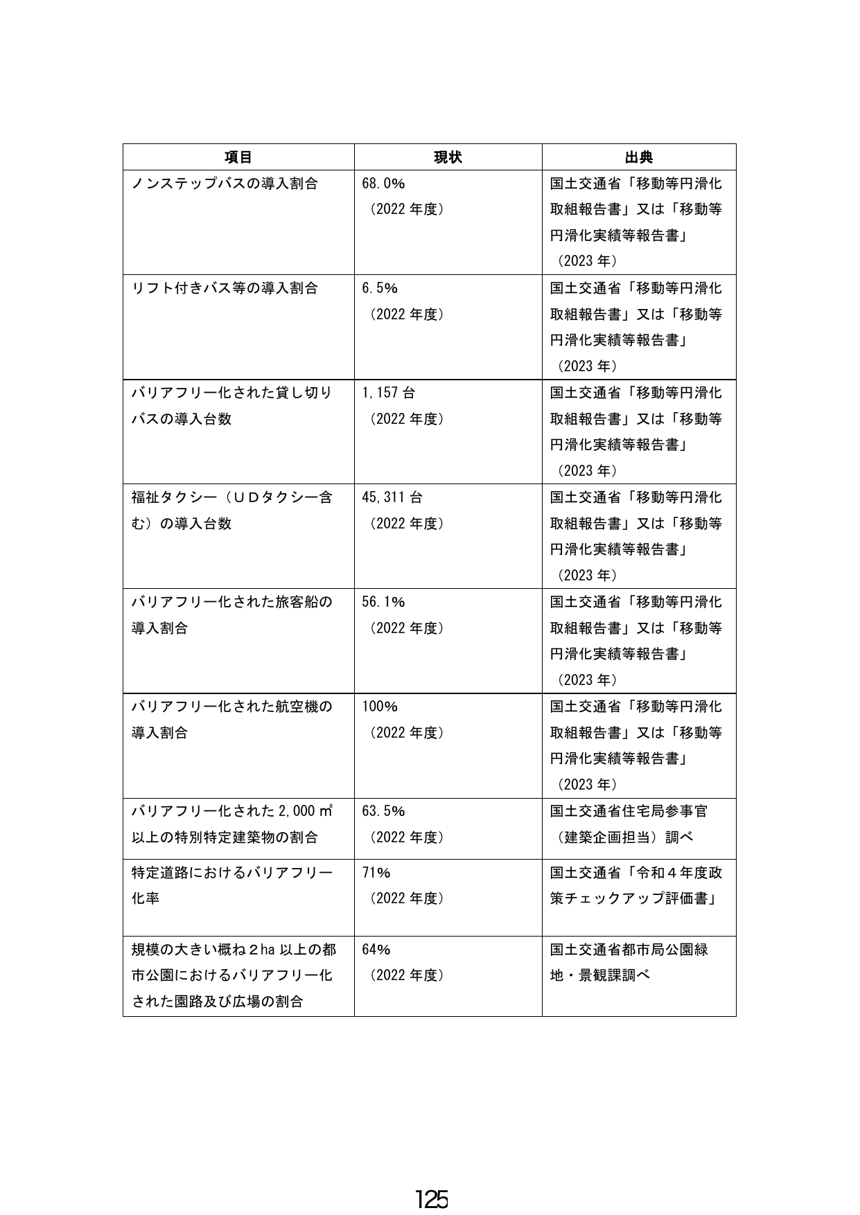 バリアフリー化の現状（2022年度）