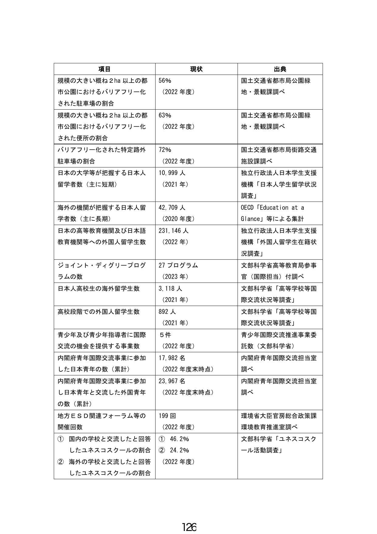各種施策の現状指標一覧