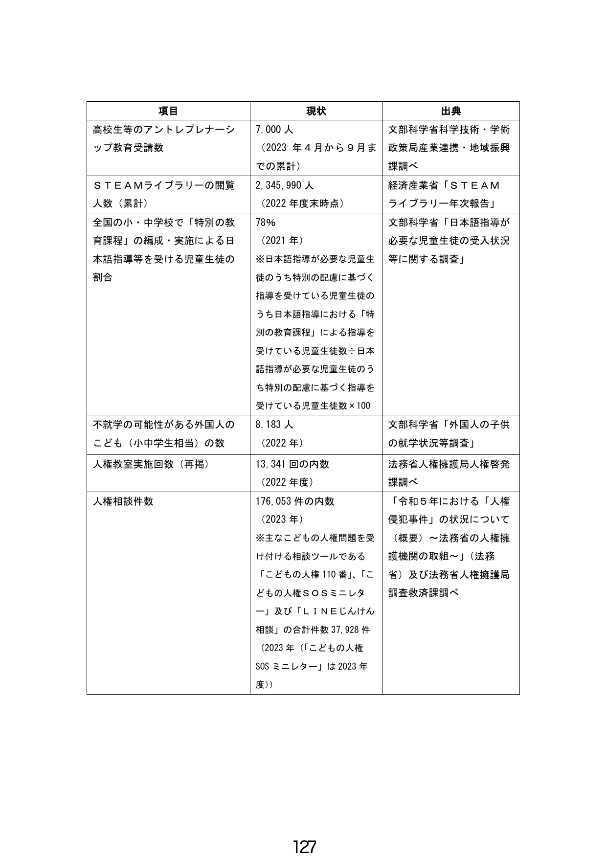 p.128