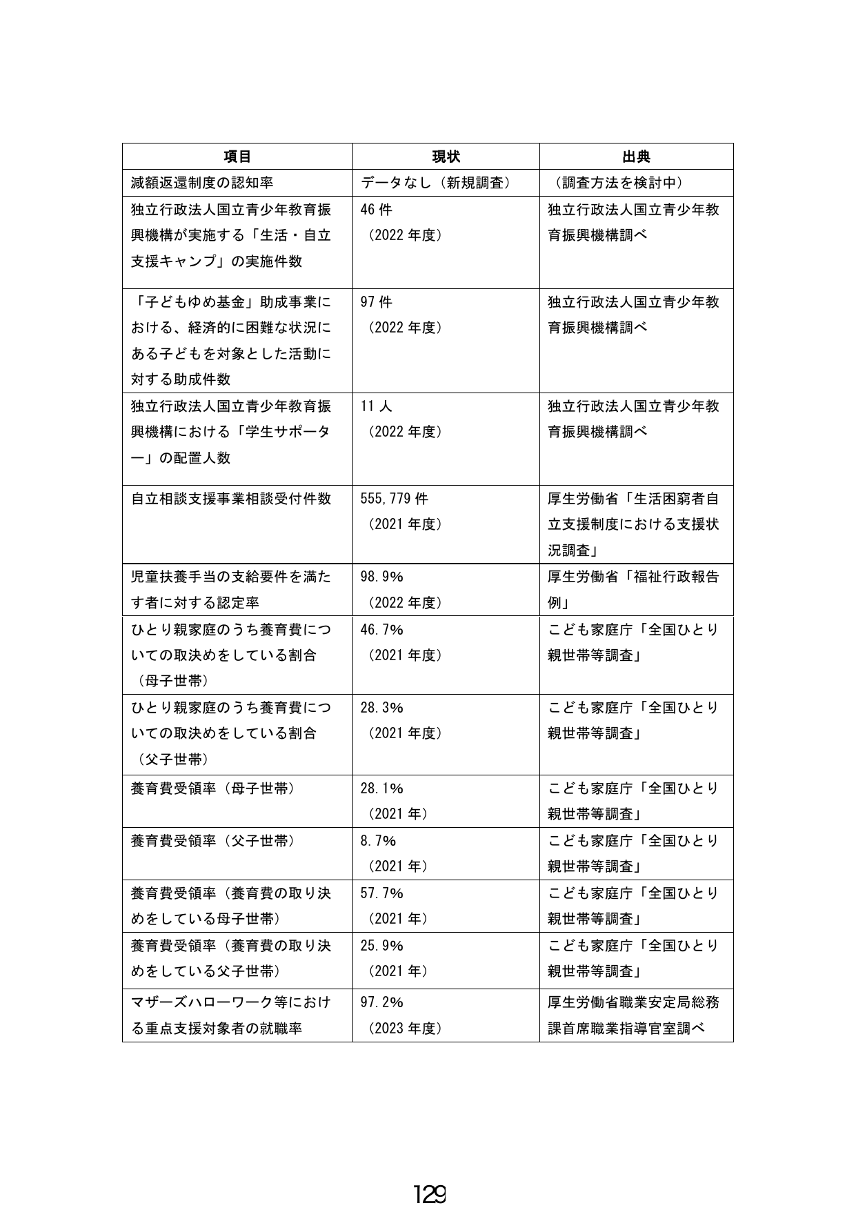 関連施策の現状と指標