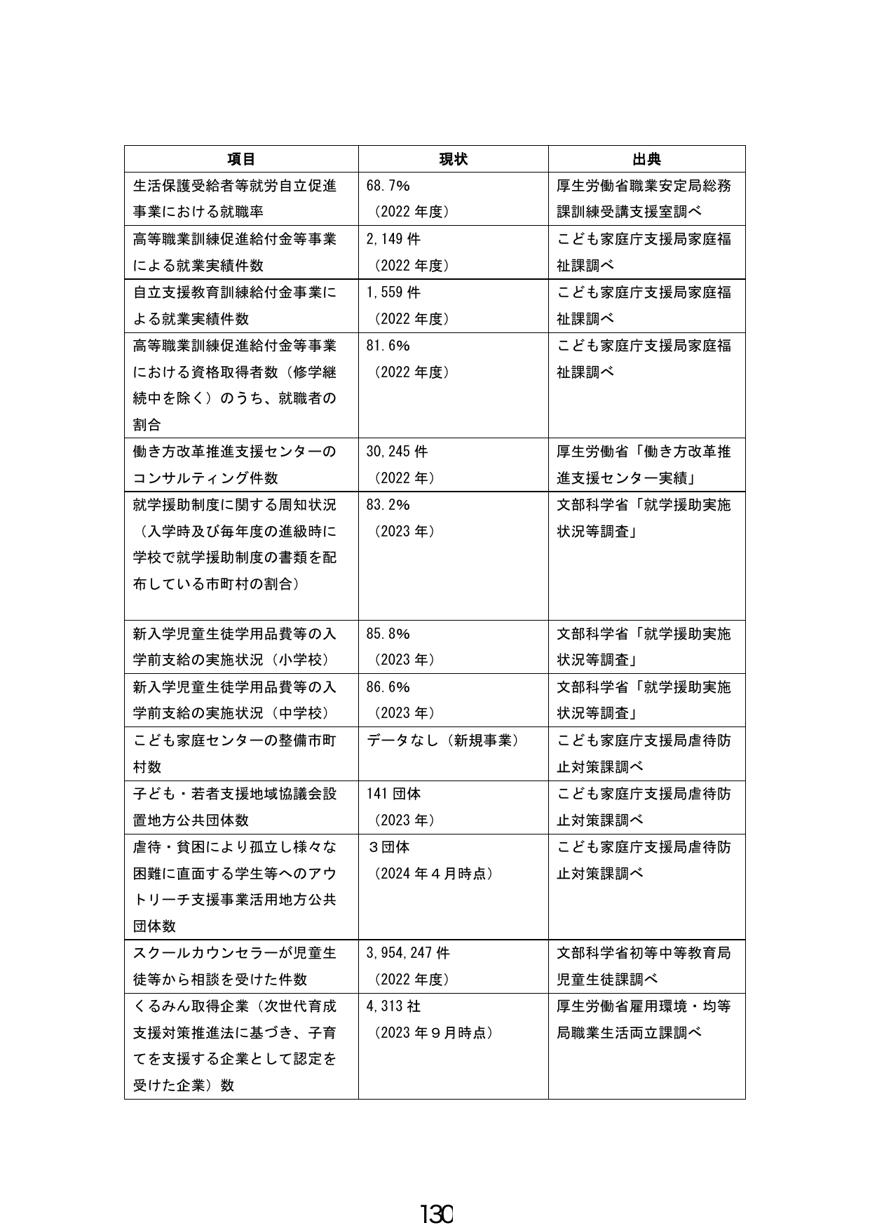 各施策の現状指標一覧