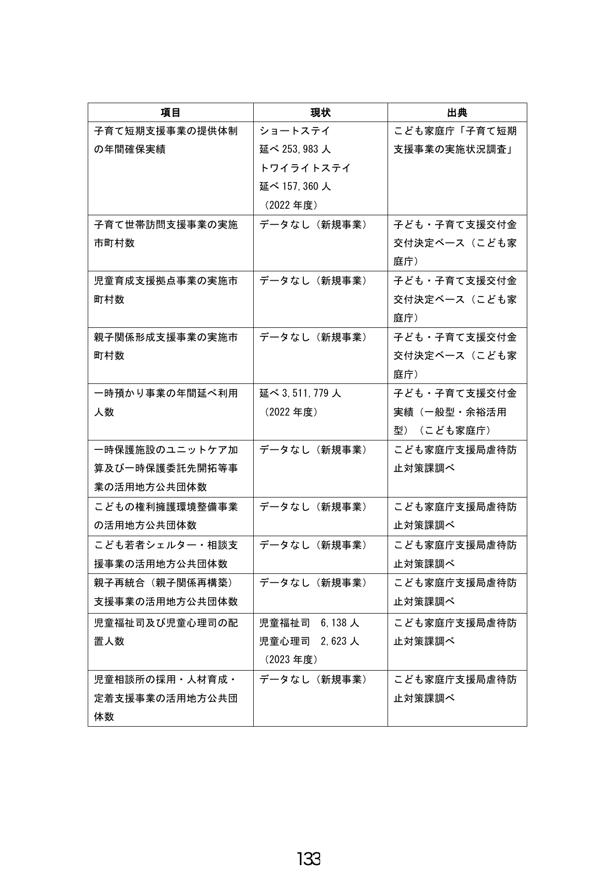 子育て支援・児童虐待防止対策に関する現状と指標