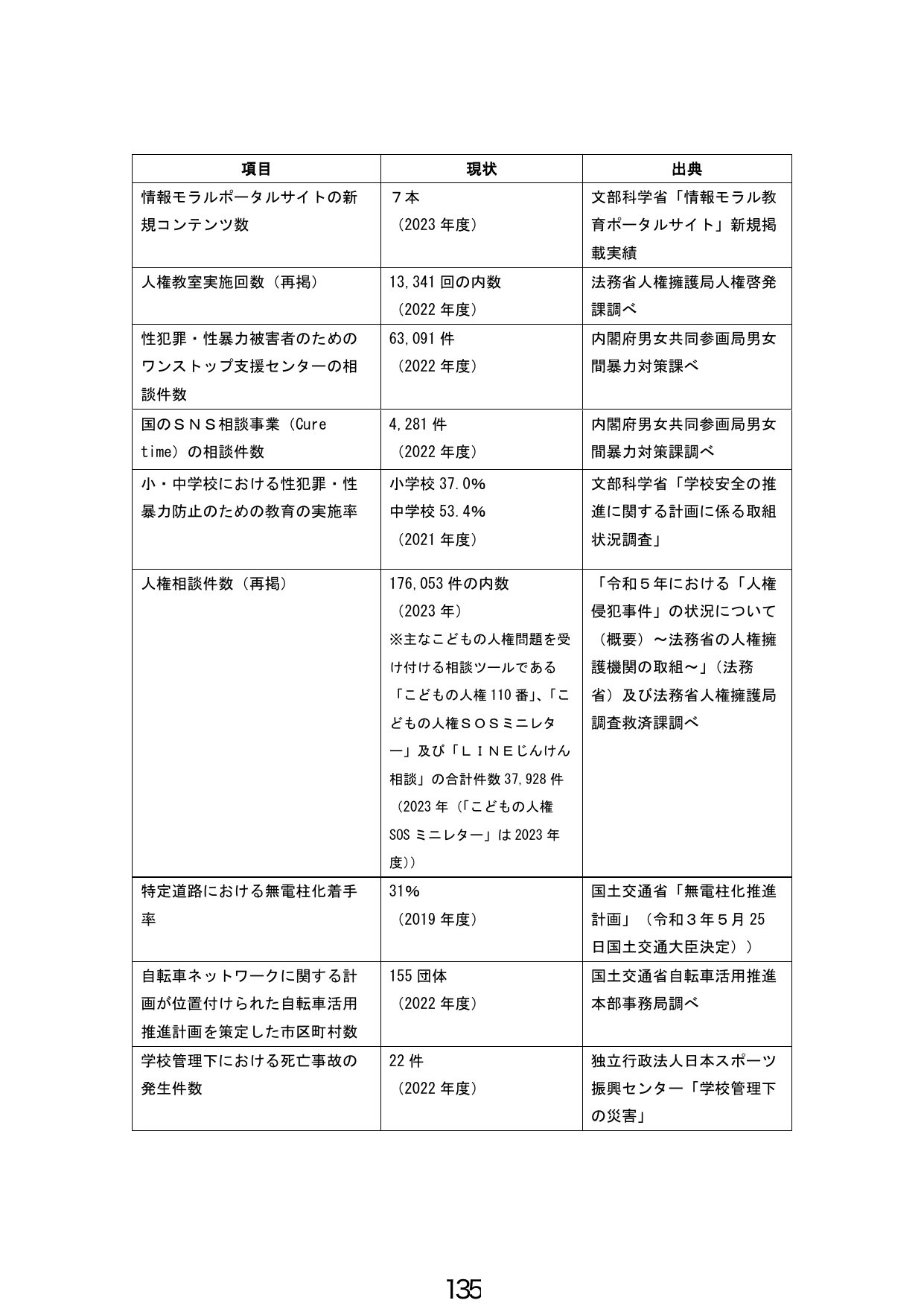項目・現状・出典一覧表
