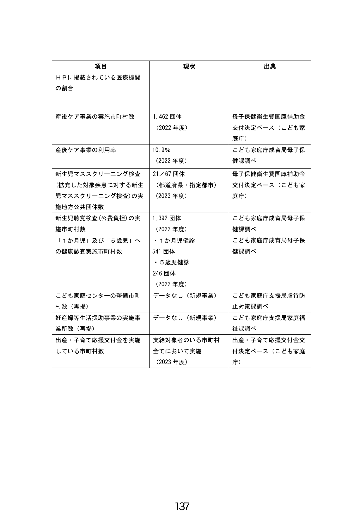 母子保健・子育て支援施策の実施状況
