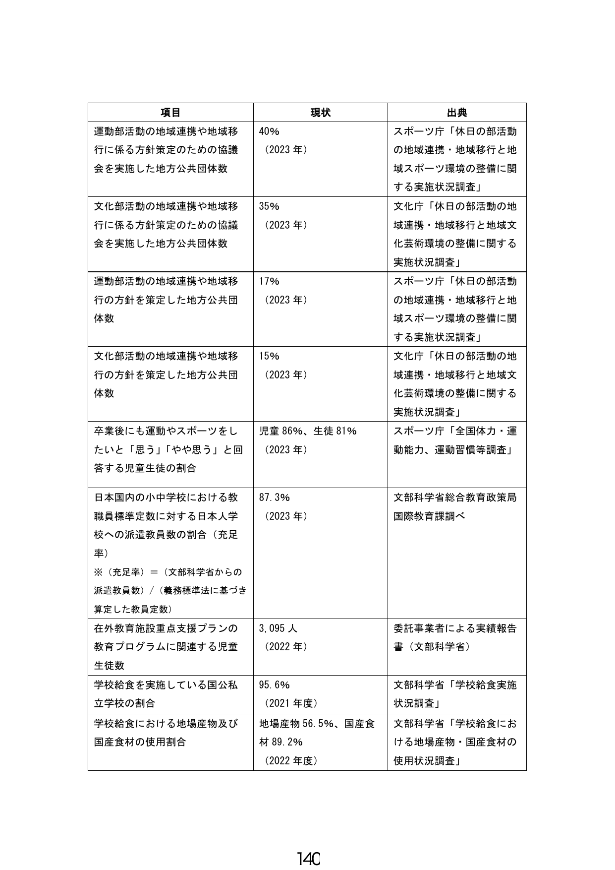 教育・スポーツ・学校給食に関する現状指標