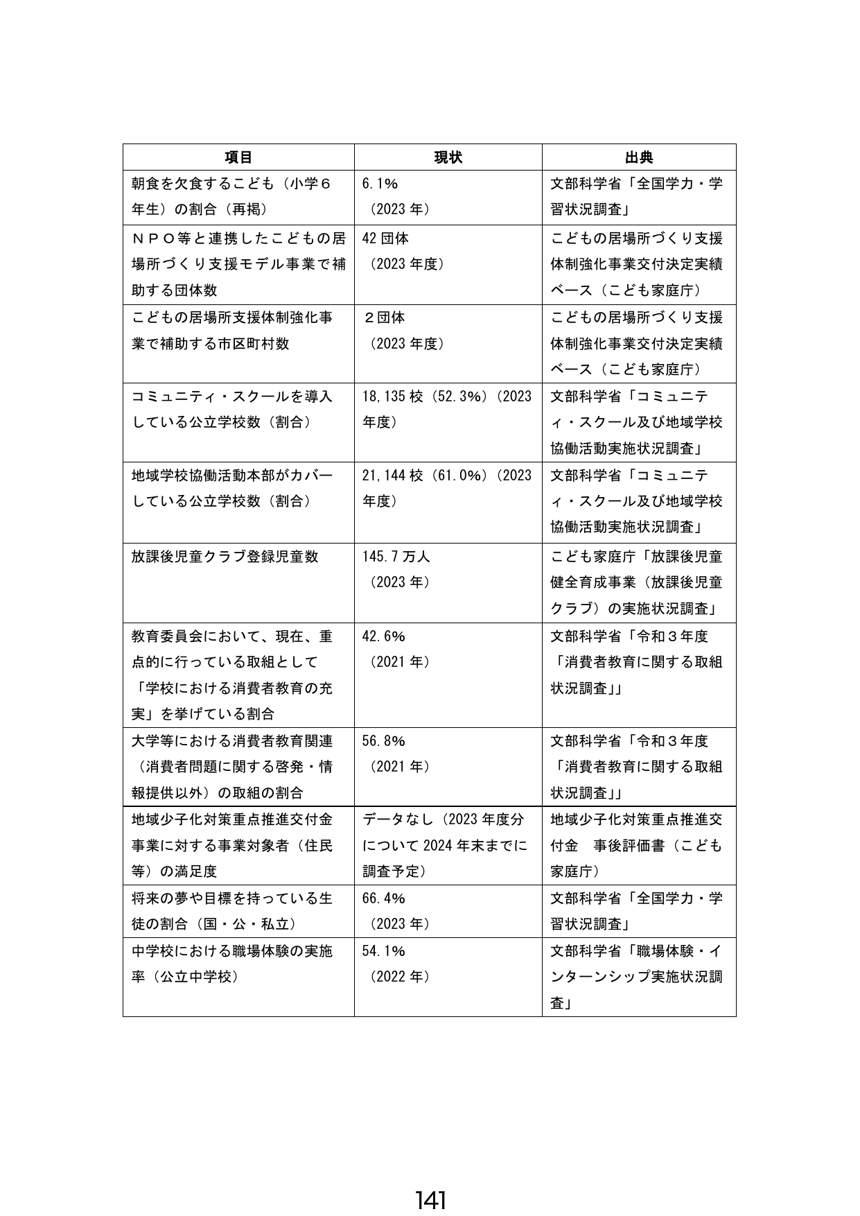 項目別現状調査データ