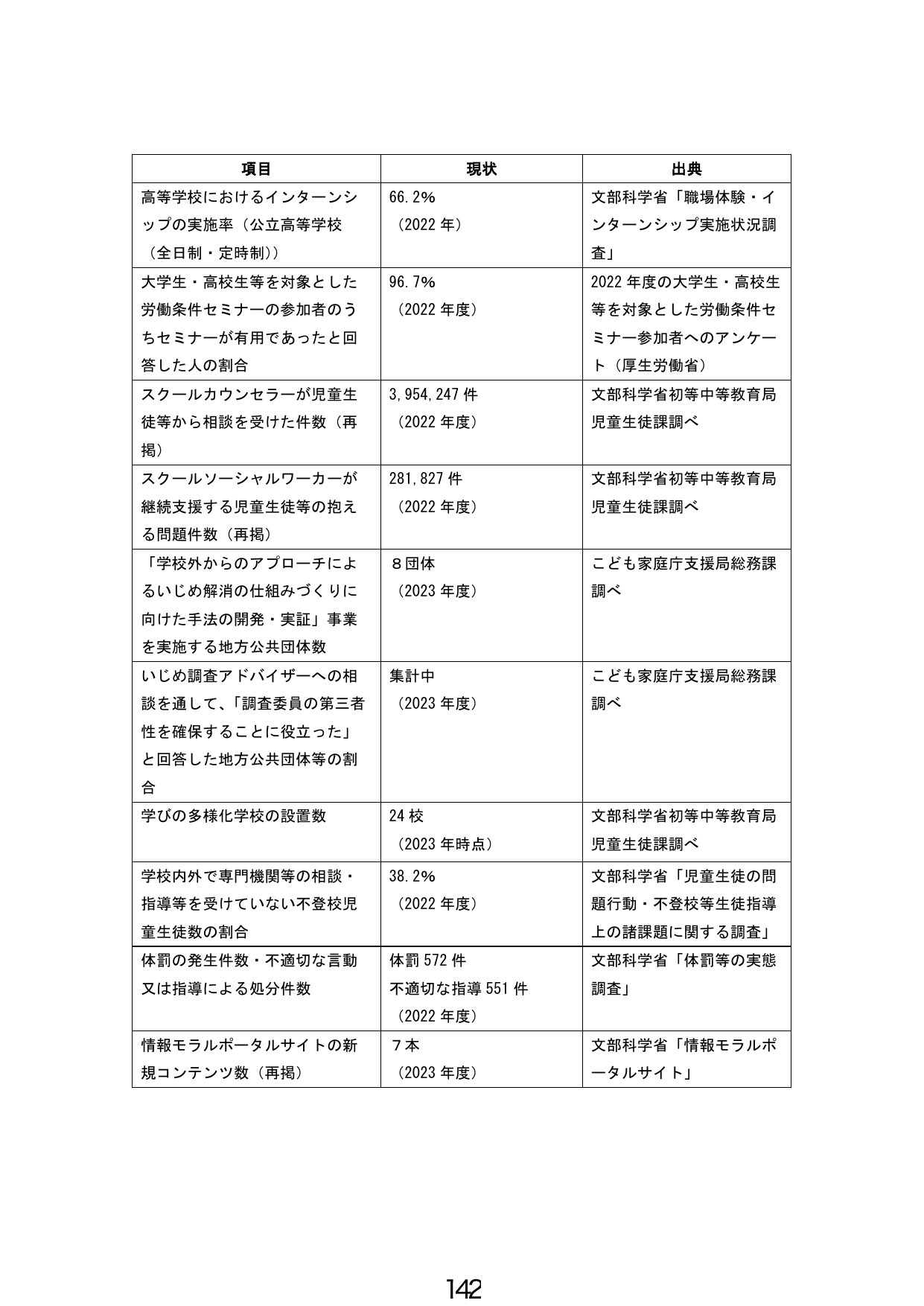 教育・生徒指導に関する現状指標一覧