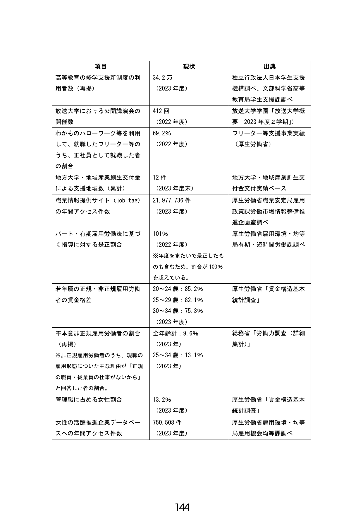 主要な労働・教育関連指標の現状