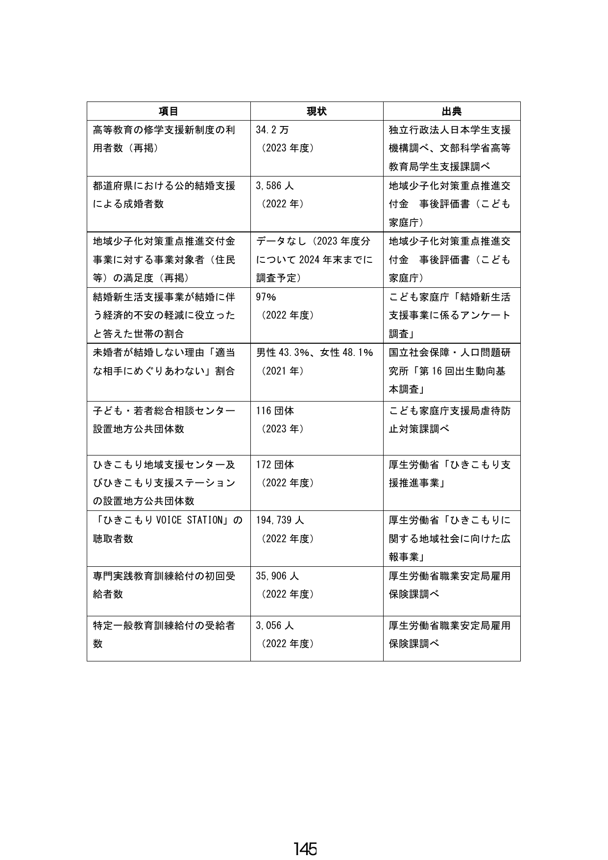 項目別現状データ一覧
