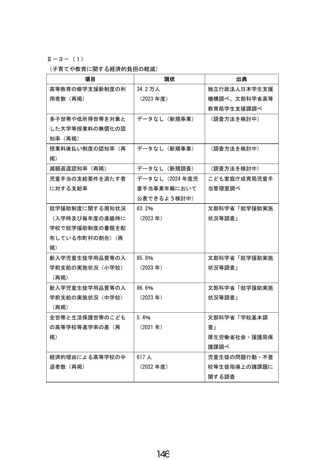 II-3-(1) (子育てや教育に関する経済的負担の軽減)