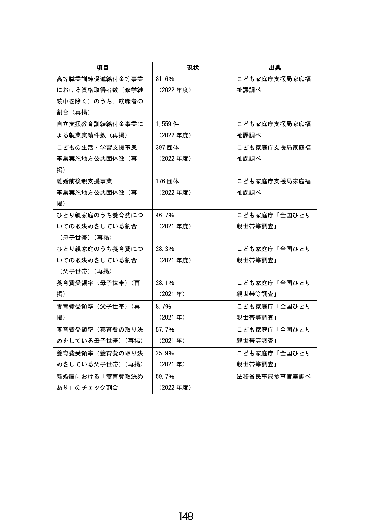 ひとり親家庭支援および養育費に関する現状指標