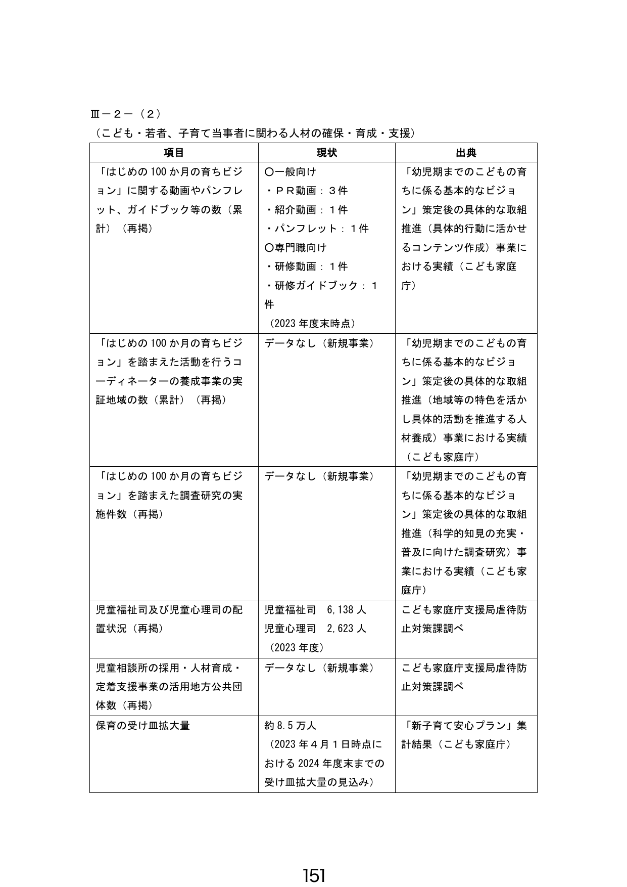 Ⅲ－２－（２） （こども・若者、子育て当事者に関わる人材の確保・育成・支援）