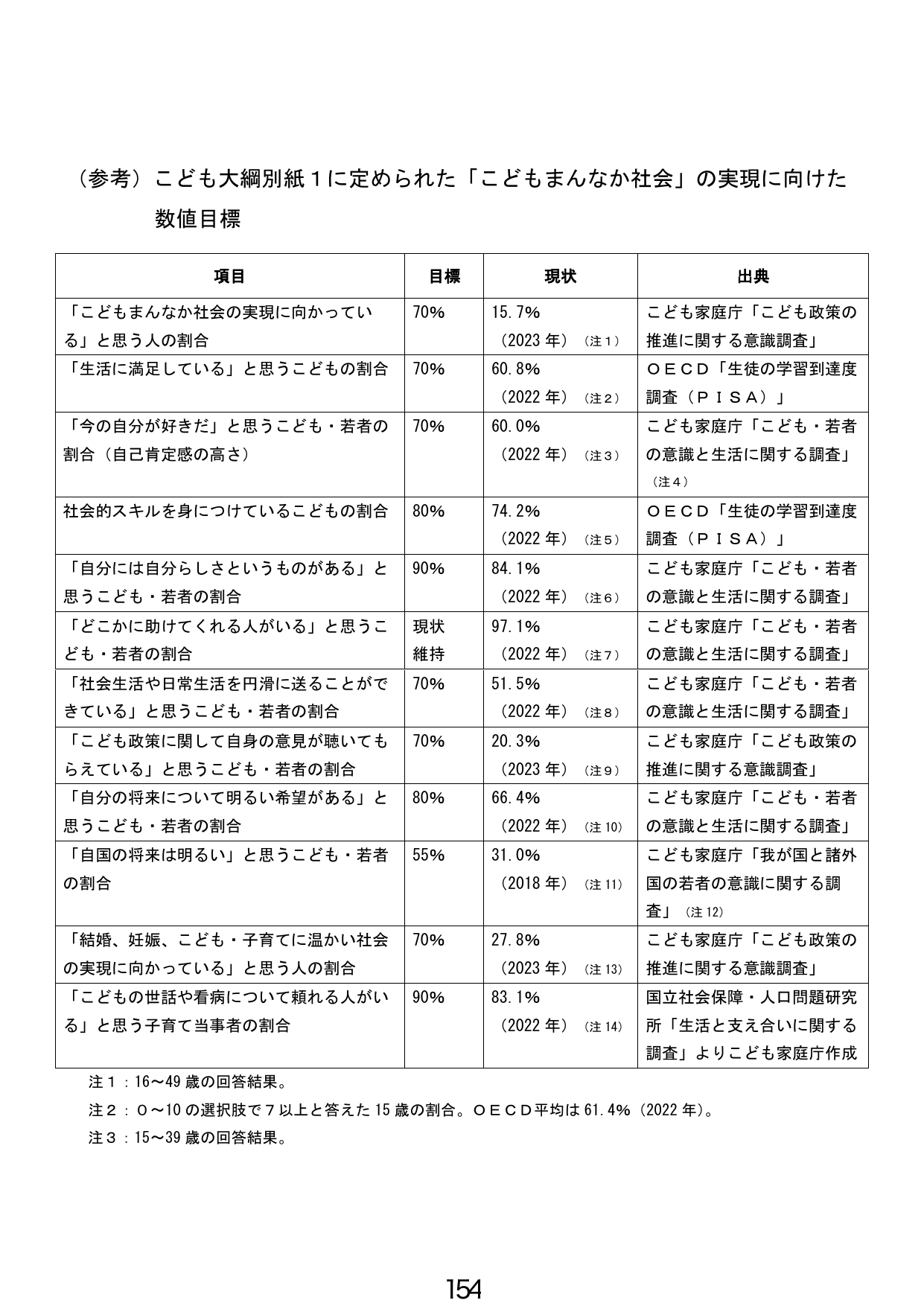 （参考）こども大綱別紙1に定められた「こどもまんなか社会」の実現に向けた数値目標