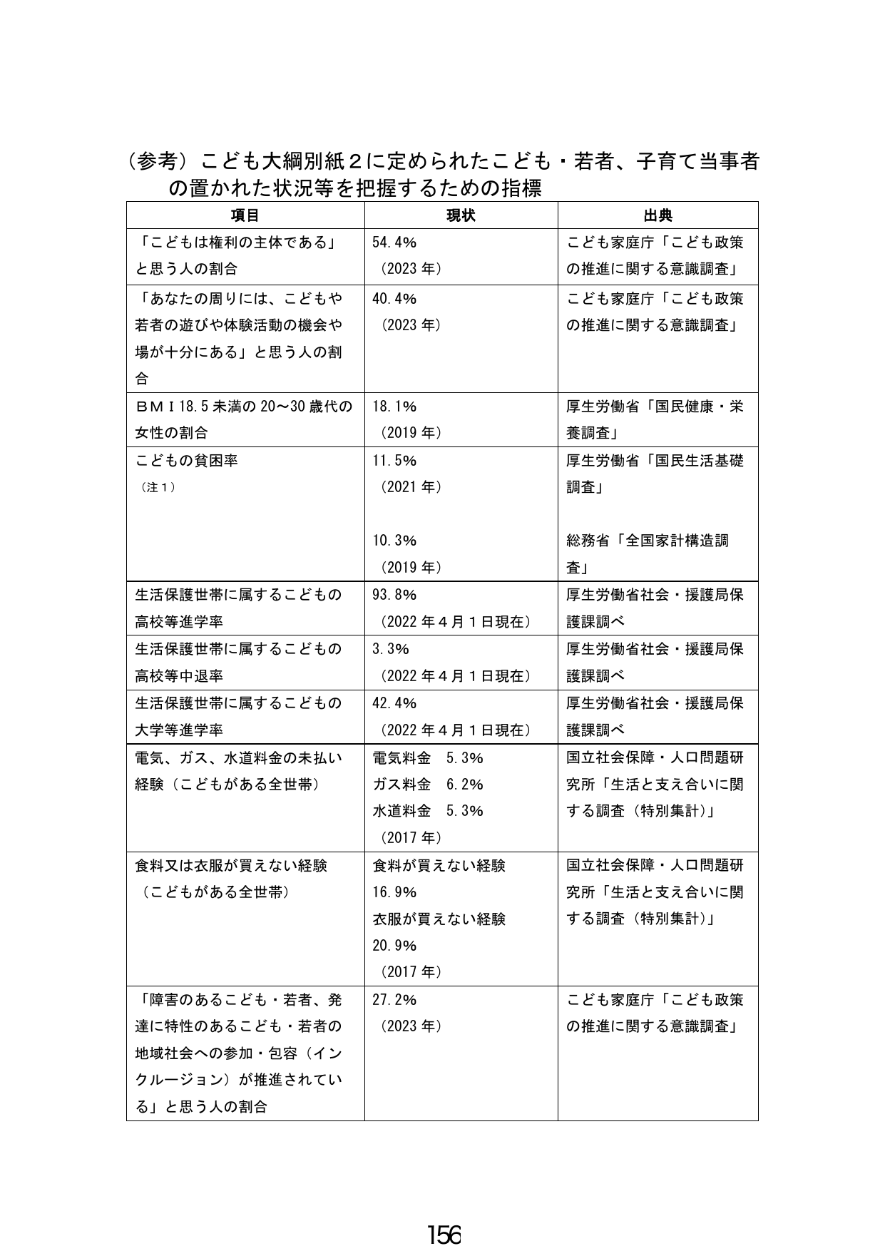 （参考）こども大綱別紙2に定められたこども・若者、子育て当事者の置かれた状況等を把握するための指標