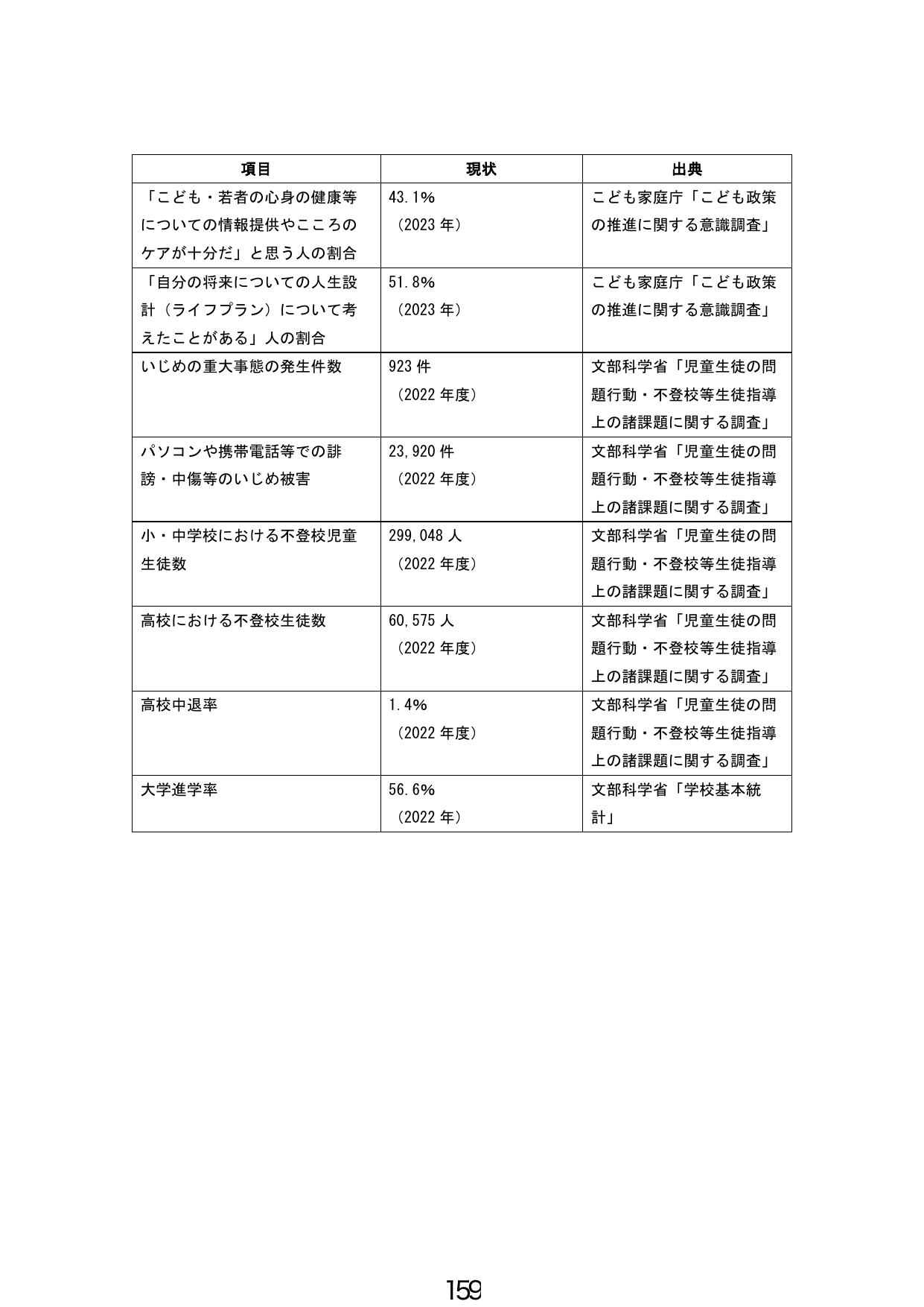 こども・若者に関する現状指標