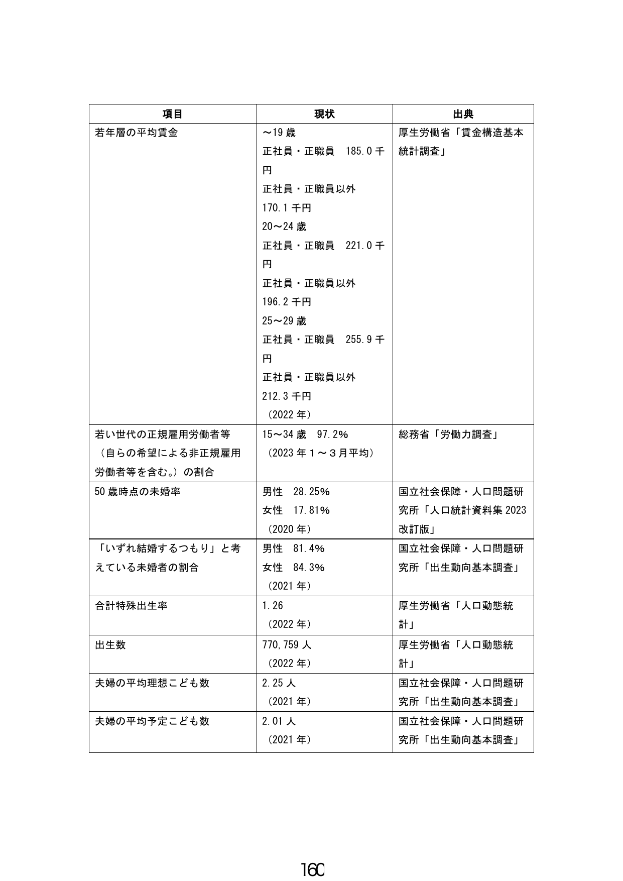 若年層の賃金・雇用および結婚・出産に関する現状データ