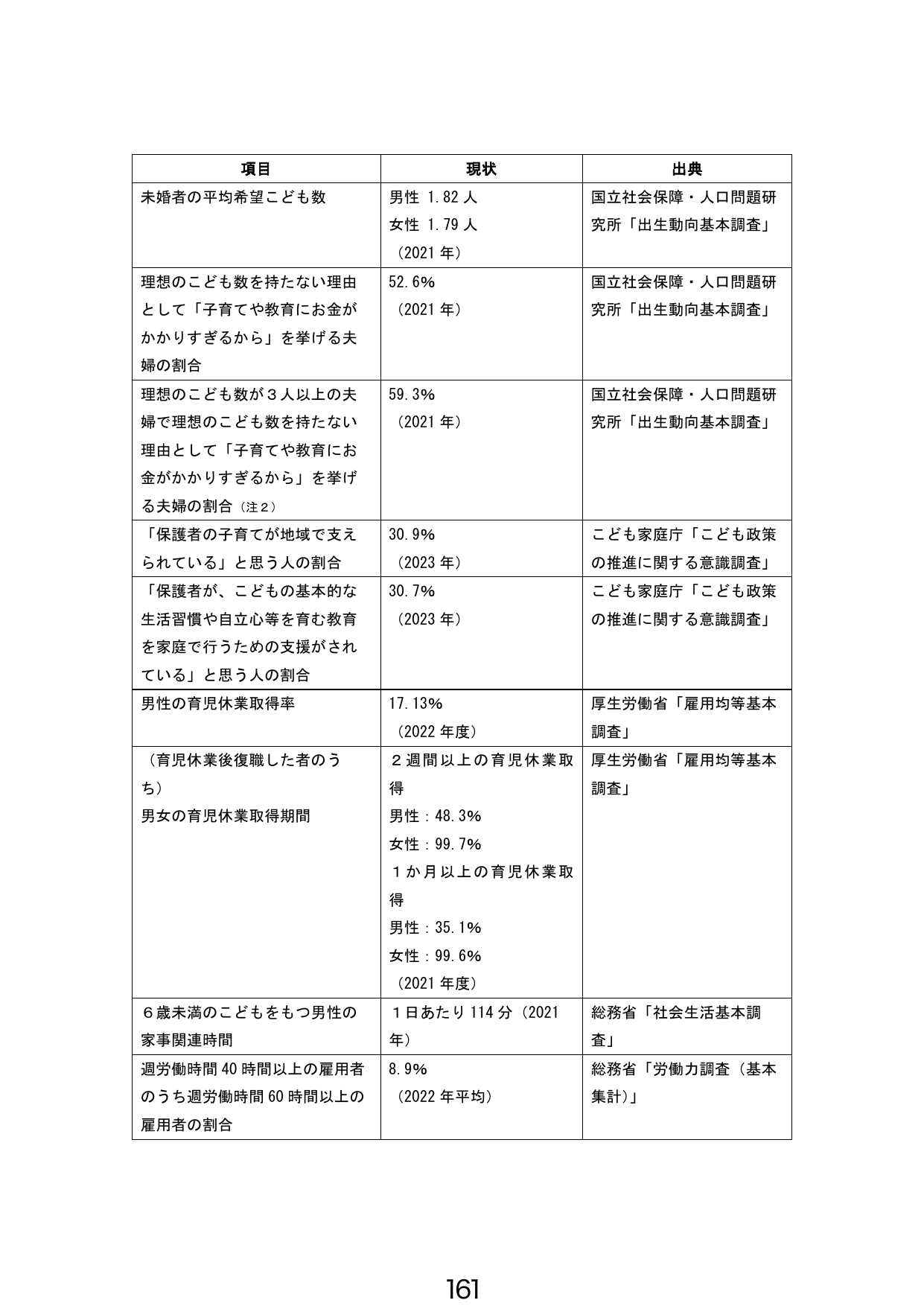 少子化対策・子育て支援に関する現状データ