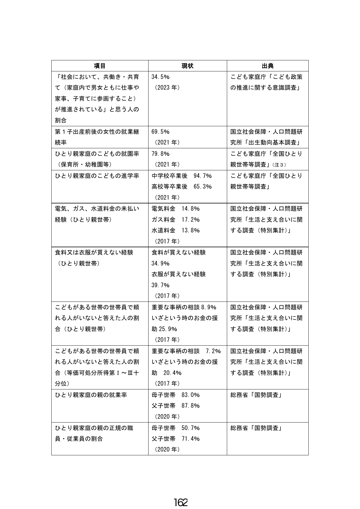 ひとり親家庭等の現状に関する統計データ
