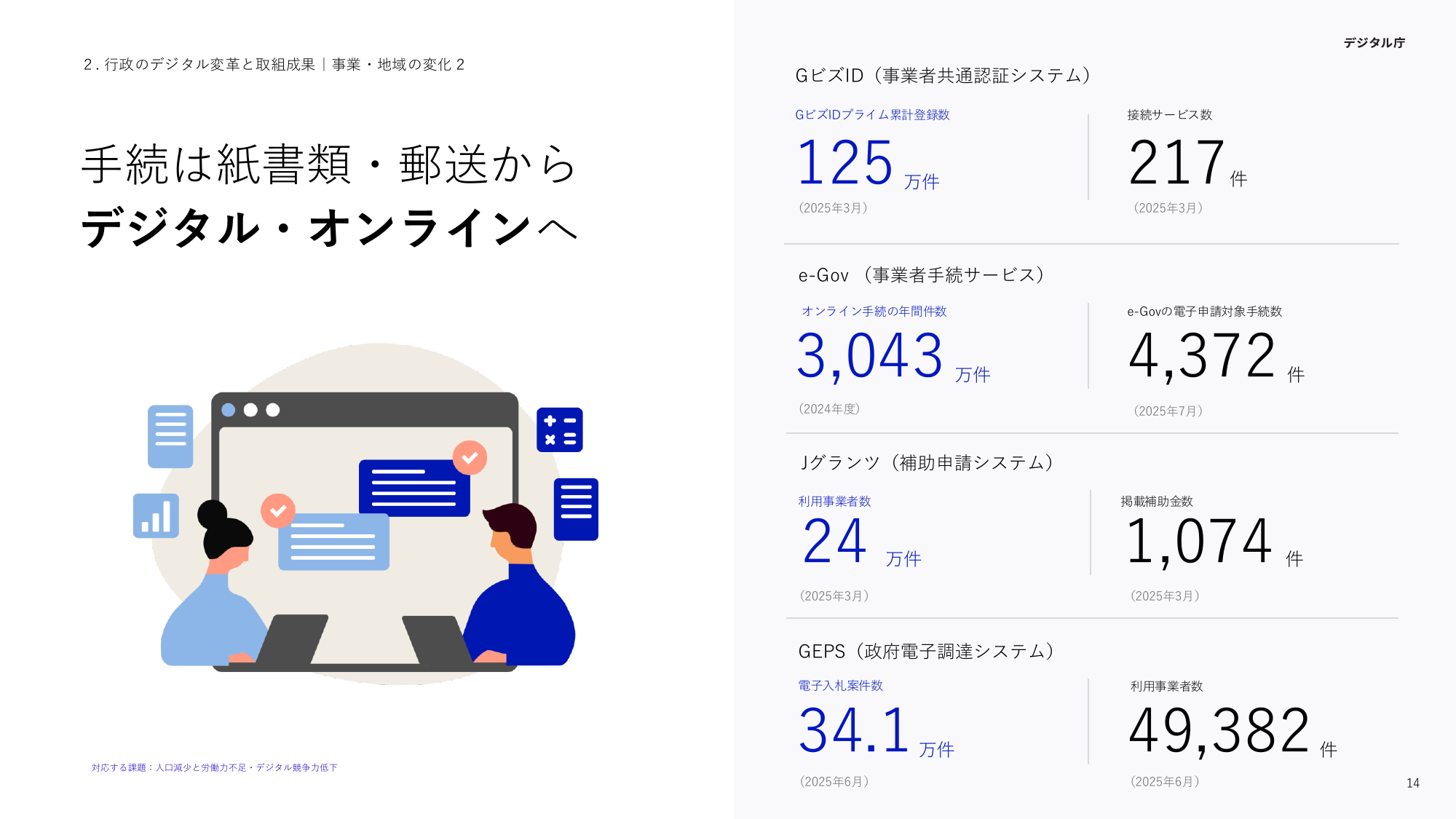 e-Gov年間3,000万件利用