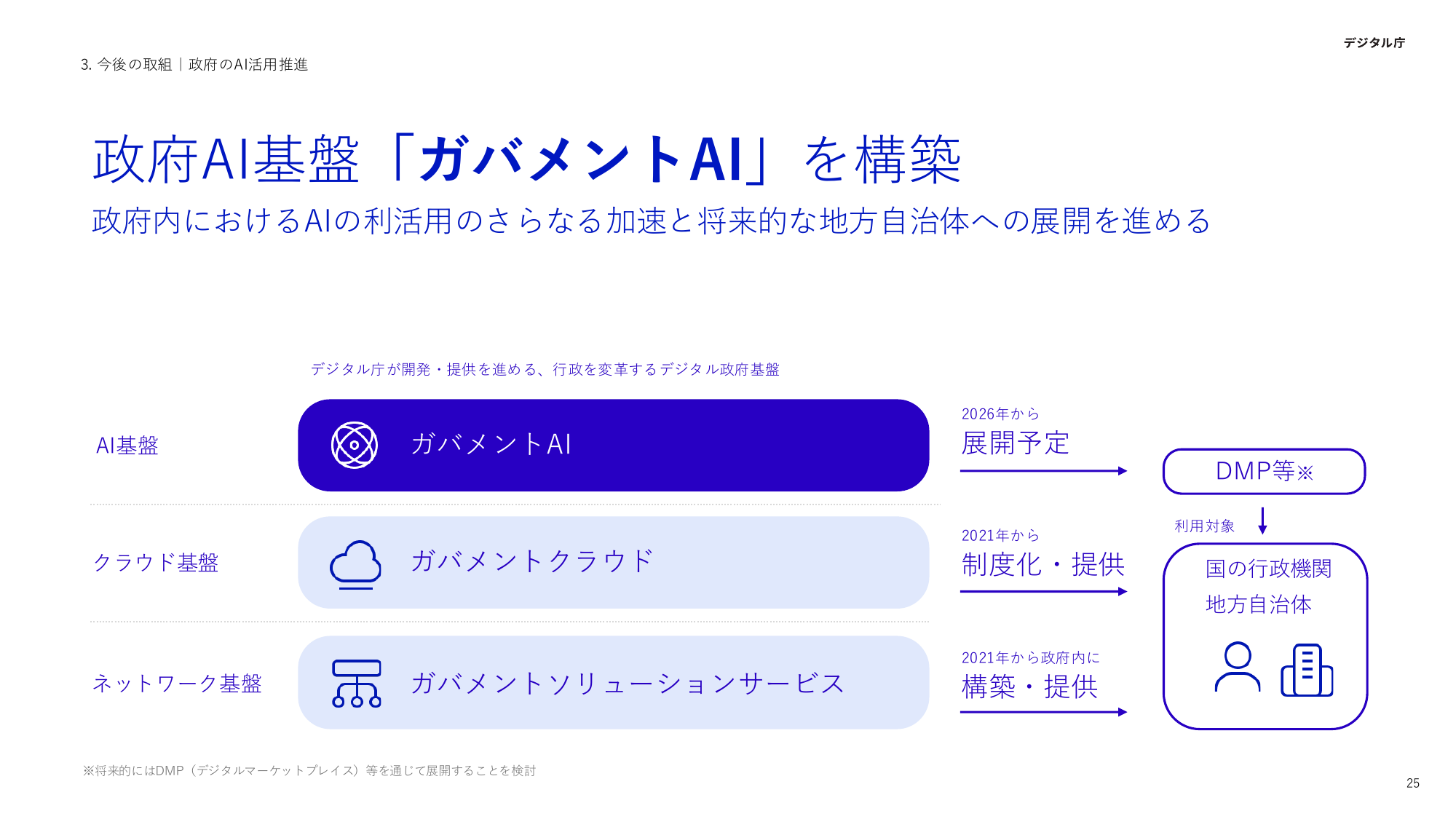 デジタル庁 活動報告 2025