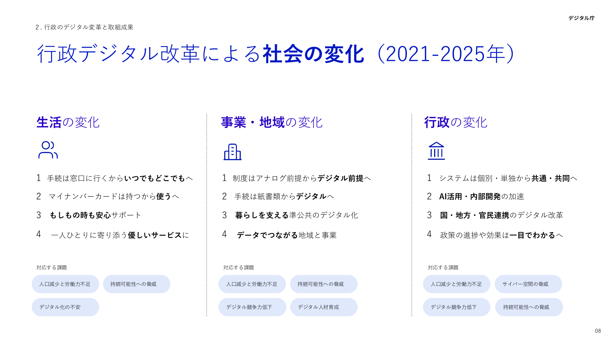 行政デジタル改革による社会の変化 (2021-2025年)