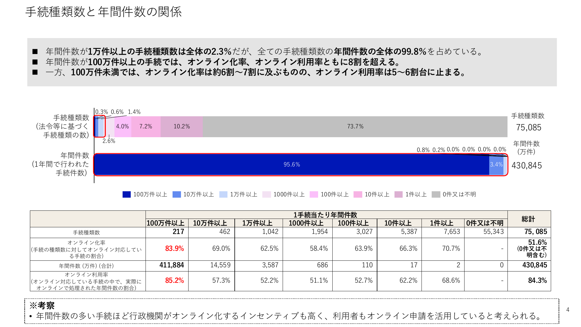 行政手続等の調査結果概要
