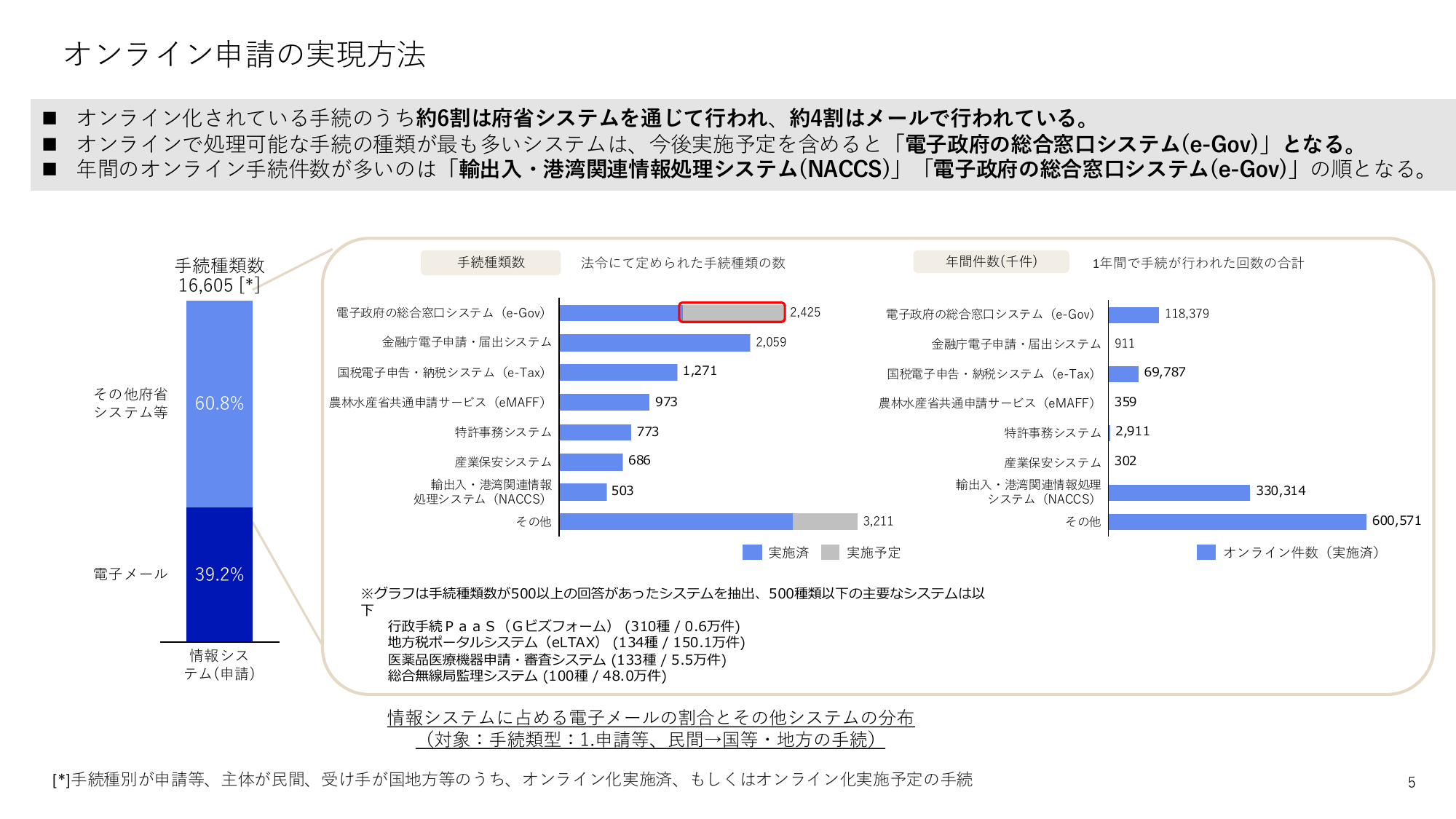 オンライン申請の実現方法