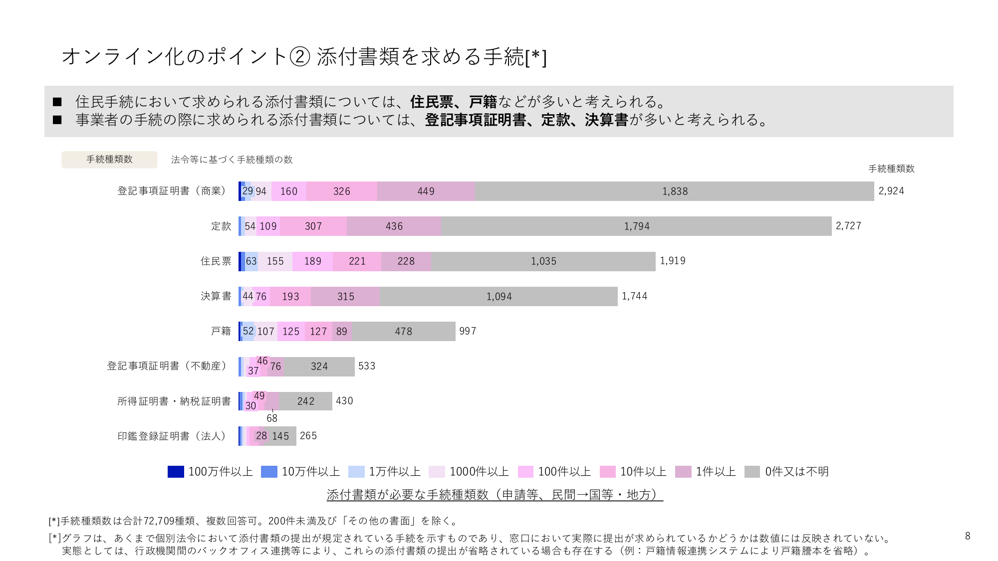オンライン化のポイント② 添付書類を求める手続[*]