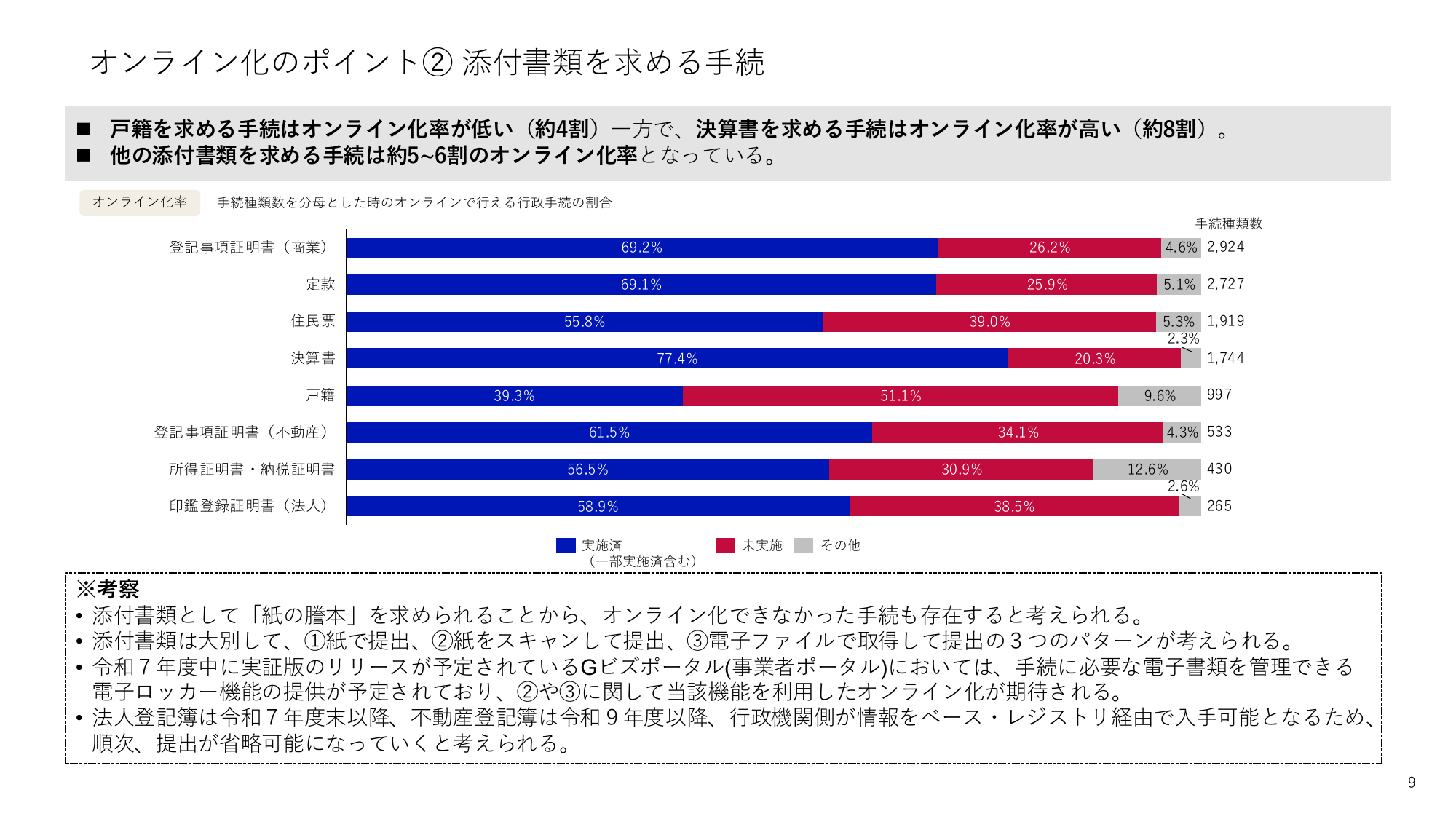 行政手続等の調査結果概要
