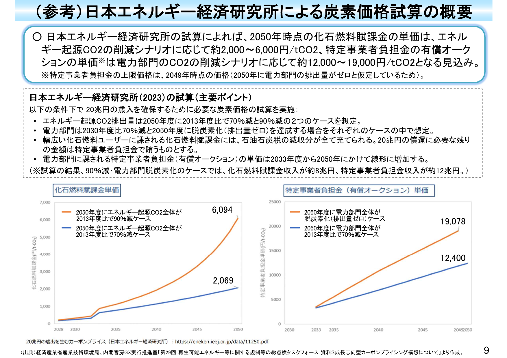 2050年負担金単価(脱炭素)