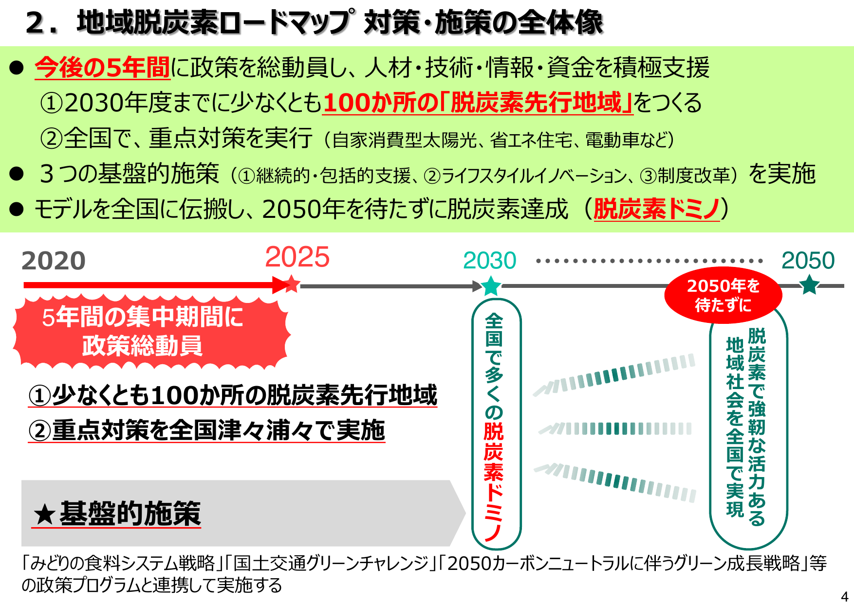 2030年までに100の脱炭素地域