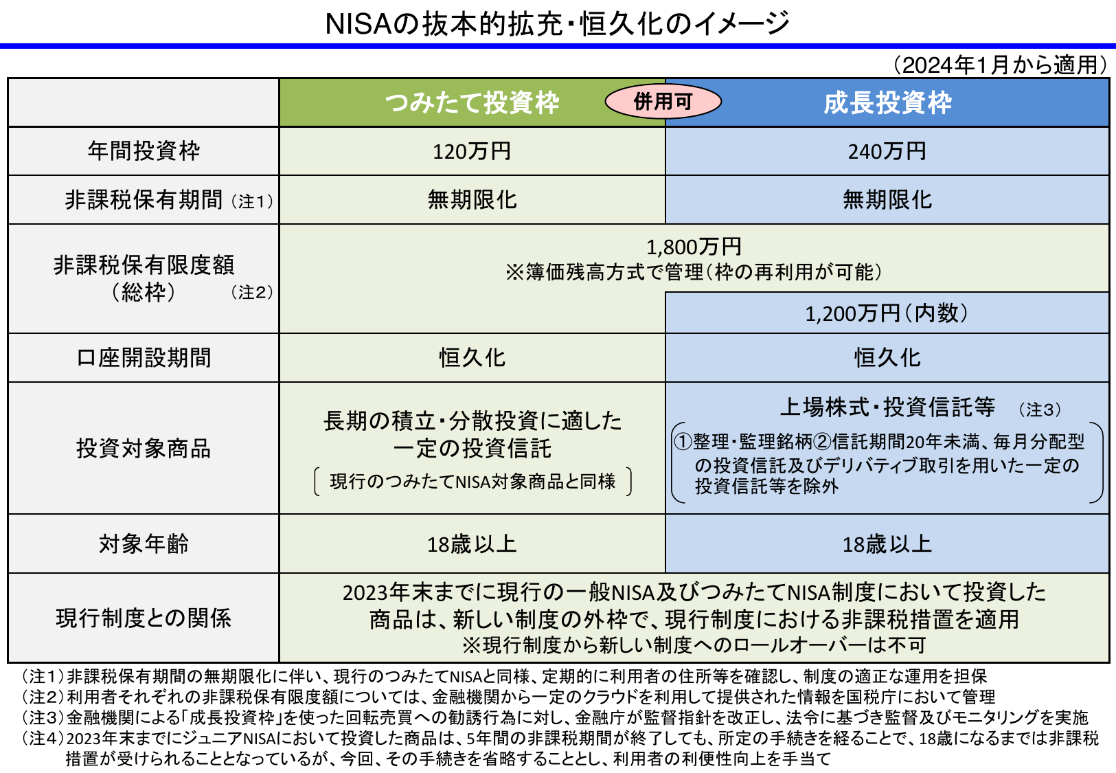 NISAの抜本的拡充・恒久化のイメージ